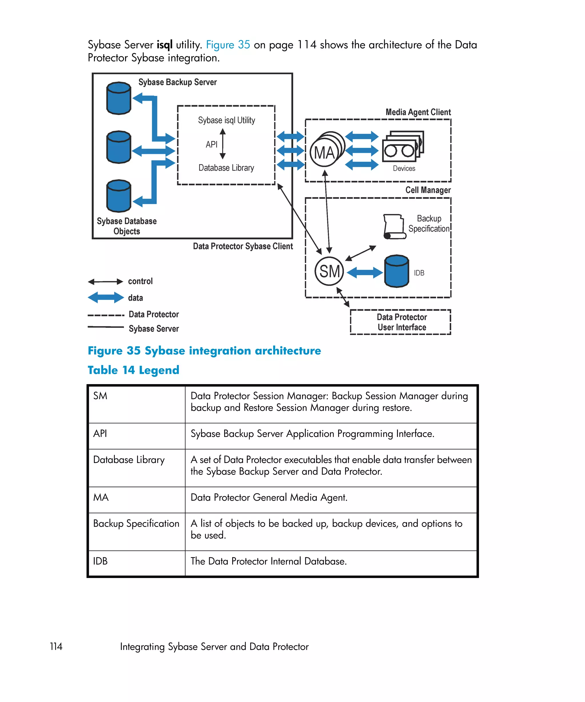 Sybase Server isql utility. Figure 35 on page 114 shows the architecture of the Data
      Protector Sybase integration.




      Figure 35 Sybase integration architecture
      Table 14 Legend

       SM                     Data Protector Session Manager: Backup Session Manager during
                              backup and Restore Session Manager during restore.

       API                    Sybase Backup Server Application Programming Interface.

       Database Library       A set of Data Protector executables that enable data transfer between
                              the Sybase Backup Server and Data Protector.

       MA                     Data Protector General Media Agent.

       Backup Specification   A list of objects to be backed up, backup devices, and options to
                              be used.

       IDB                    The Data Protector Internal Database.




114          Integrating Sybase Server and Data Protector
 