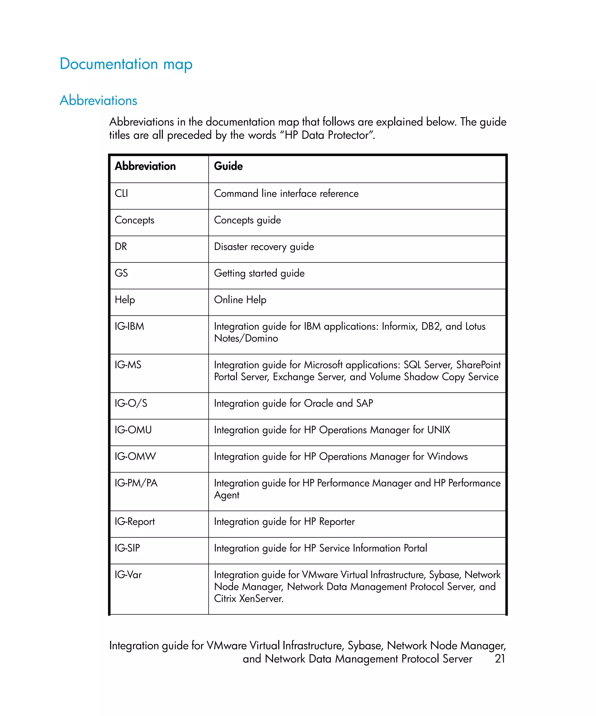 Documentation map

Abbreviations
        Abbreviations in the documentation map that follows are explained below. The guide
        titles are all preceded by the words “HP Data Protector”.

         Abbreviation        Guide

         CLI                 Command line interface reference

         Concepts            Concepts guide

         DR                  Disaster recovery guide

         GS                  Getting started guide

         Help                Online Help

         IG-IBM              Integration guide for IBM applications: Informix, DB2, and Lotus
                             Notes/Domino

         IG-MS               Integration guide for Microsoft applications: SQL Server, SharePoint
                             Portal Server, Exchange Server, and Volume Shadow Copy Service

         IG-O/S              Integration guide for Oracle and SAP

         IG-OMU              Integration guide for HP Operations Manager for UNIX

         IG-OMW              Integration guide for HP Operations Manager for Windows

         IG-PM/PA            Integration guide for HP Performance Manager and HP Performance
                             Agent

         IG-Report           Integration guide for HP Reporter

         IG-SIP              Integration guide for HP Service Information Portal

         IG-Var              Integration guide for VMware Virtual Infrastructure, Sybase, Network
                             Node Manager, Network Data Management Protocol Server, and
                             Citrix XenServer.



        Integration guide for VMware Virtual Infrastructure, Sybase, Network Node Manager,
                                   and Network Data Management Protocol Server         21
 
