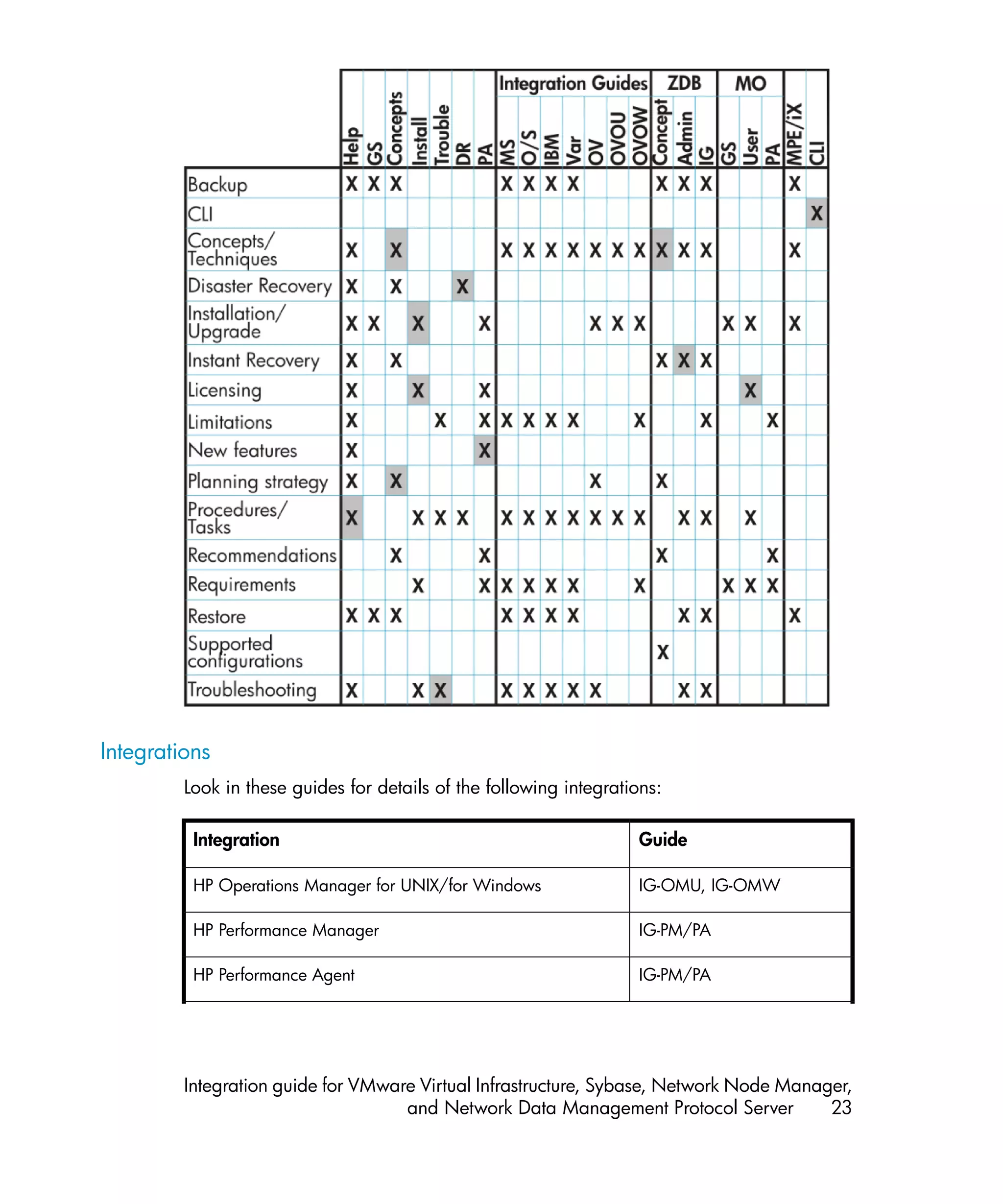 Integrations
         Look in these guides for details of the following integrations:

          Integration                                               Guide

          HP Operations Manager for UNIX/for Windows                IG-OMU, IG-OMW

          HP Performance Manager                                    IG-PM/PA

          HP Performance Agent                                      IG-PM/PA




         Integration guide for VMware Virtual Infrastructure, Sybase, Network Node Manager,
                                    and Network Data Management Protocol Server         23
 