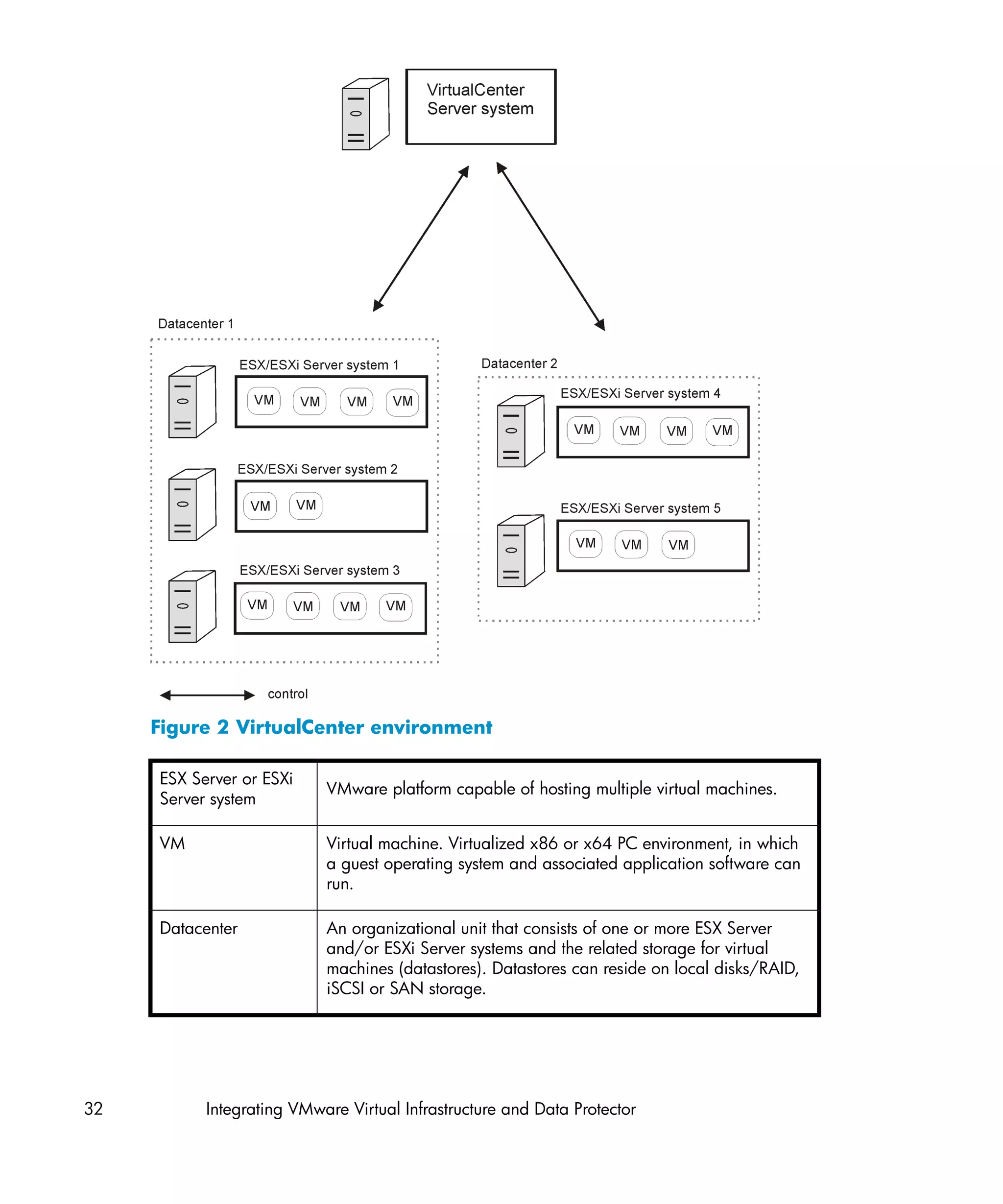 Figure 2 VirtualCenter environment

     ESX Server or ESXi
                           VMware platform capable of hosting multiple virtual machines.
     Server system

     VM                    Virtual machine. Virtualized x86 or x64 PC environment, in which
                           a guest operating system and associated application software can
                           run.

     Datacenter            An organizational unit that consists of one or more ESX Server
                           and/or ESXi Server systems and the related storage for virtual
                           machines (datastores). Datastores can reside on local disks/RAID,
                           iSCSI or SAN storage.




32         Integrating VMware Virtual Infrastructure and Data Protector
 
