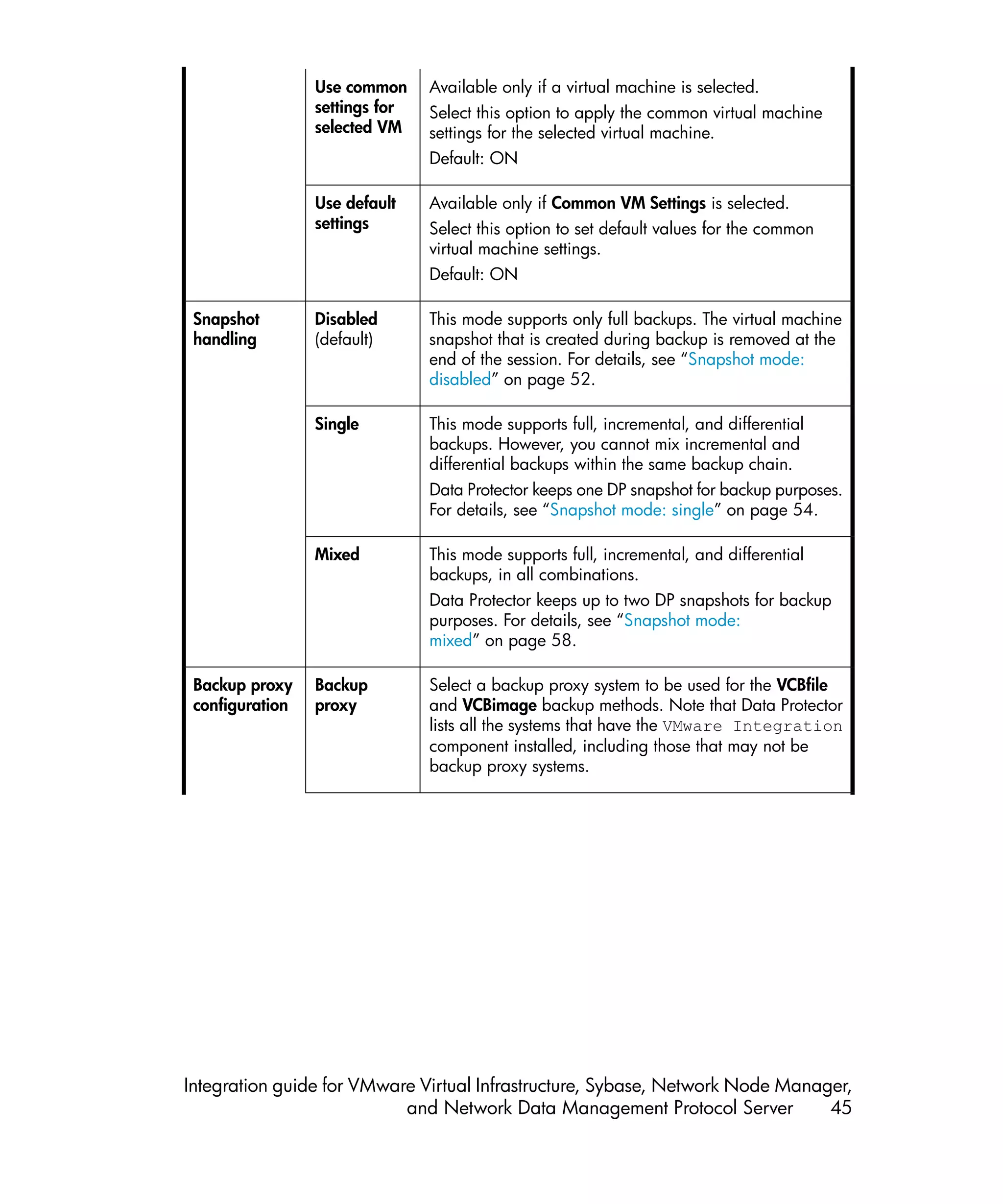 Use common     Available only if a virtual machine is selected.
                 settings for   Select this option to apply the common virtual machine
                 selected VM    settings for the selected virtual machine.
                                Default: ON

                 Use default    Available only if Common VM Settings is selected.
                 settings       Select this option to set default values for the common
                                virtual machine settings.
                                Default: ON

 Snapshot        Disabled       This mode supports only full backups. The virtual machine
 handling        (default)      snapshot that is created during backup is removed at the
                                end of the session. For details, see “Snapshot mode:
                                disabled” on page 52.

                 Single         This mode supports full, incremental, and differential
                                backups. However, you cannot mix incremental and
                                differential backups within the same backup chain.
                                Data Protector keeps one DP snapshot for backup purposes.
                                For details, see “Snapshot mode: single” on page 54.

                 Mixed          This mode supports full, incremental, and differential
                                backups, in all combinations.
                                Data Protector keeps up to two DP snapshots for backup
                                purposes. For details, see “Snapshot mode:
                                mixed” on page 58.

 Backup proxy    Backup         Select a backup proxy system to be used for the VCBfile
 configuration   proxy          and VCBimage backup methods. Note that Data Protector
                                lists all the systems that have the VMware Integration
                                component installed, including those that may not be
                                backup proxy systems.




Integration guide for VMware Virtual Infrastructure, Sybase, Network Node Manager,
                           and Network Data Management Protocol Server         45
 