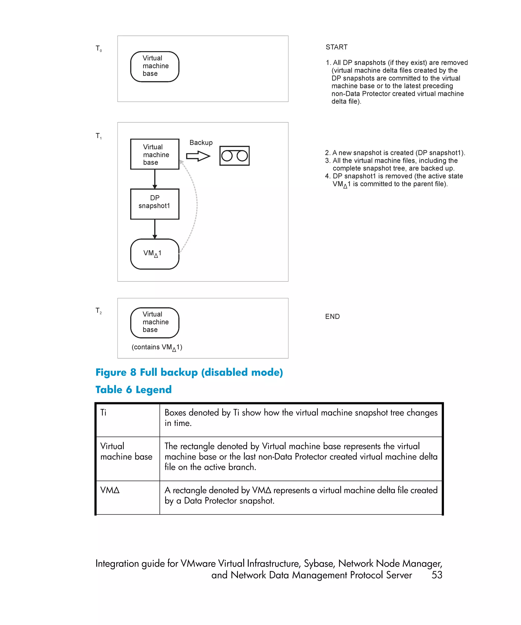 Figure 8 Full backup (disabled mode)
Table 6 Legend

 Ti             Boxes denoted by Ti show how the virtual machine snapshot tree changes
                in time.

 Virtual        The rectangle denoted by Virtual machine base represents the virtual
 machine base   machine base or the last non-Data Protector created virtual machine delta
                file on the active branch.

 VMΔ            A rectangle denoted by VMΔ represents a virtual machine delta file created
                by a Data Protector snapshot.




Integration guide for VMware Virtual Infrastructure, Sybase, Network Node Manager,
                           and Network Data Management Protocol Server         53
 