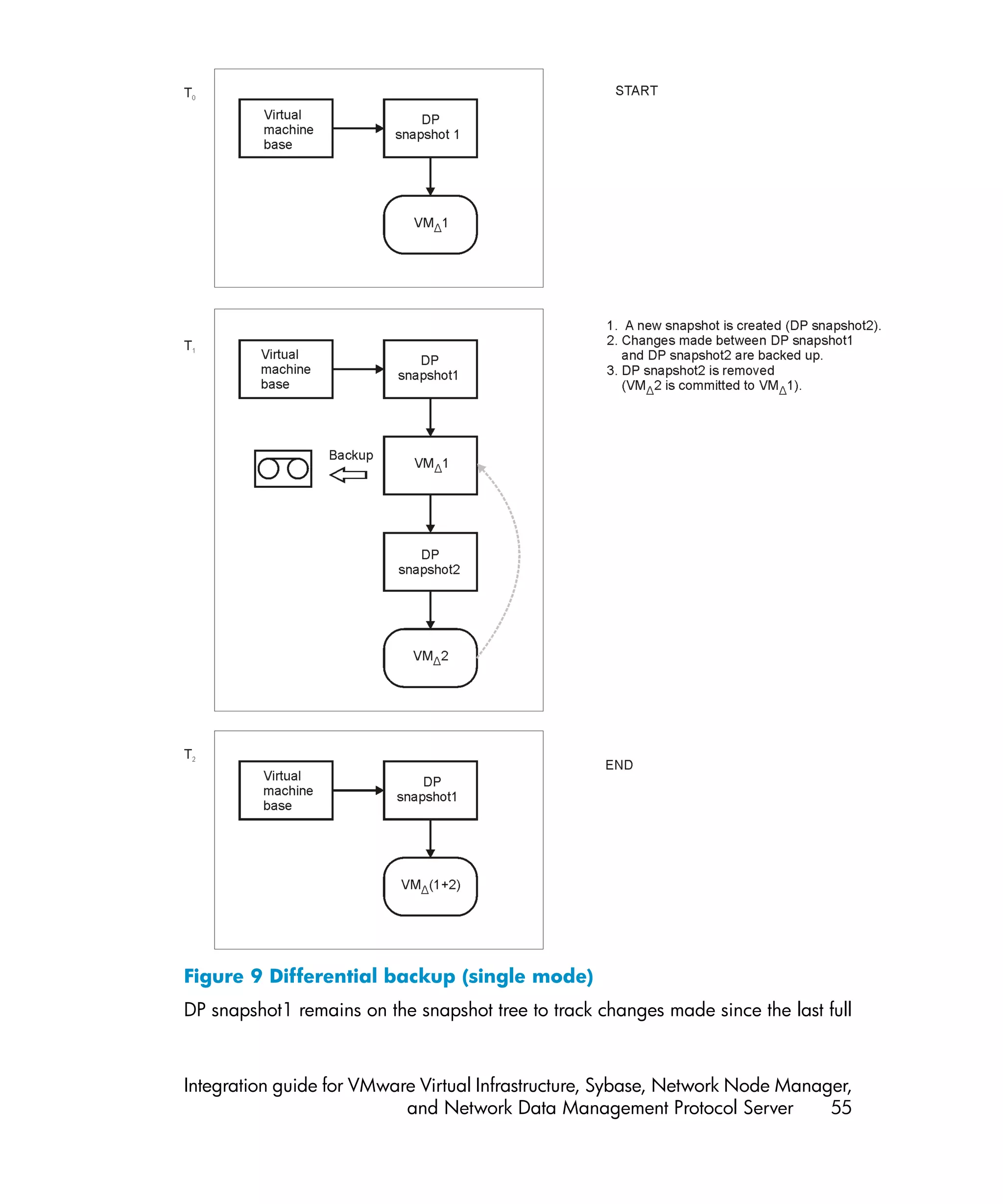 Figure 9 Differential backup (single mode)
DP snapshot1 remains on the snapshot tree to track changes made since the last full



Integration guide for VMware Virtual Infrastructure, Sybase, Network Node Manager,
                           and Network Data Management Protocol Server         55
 