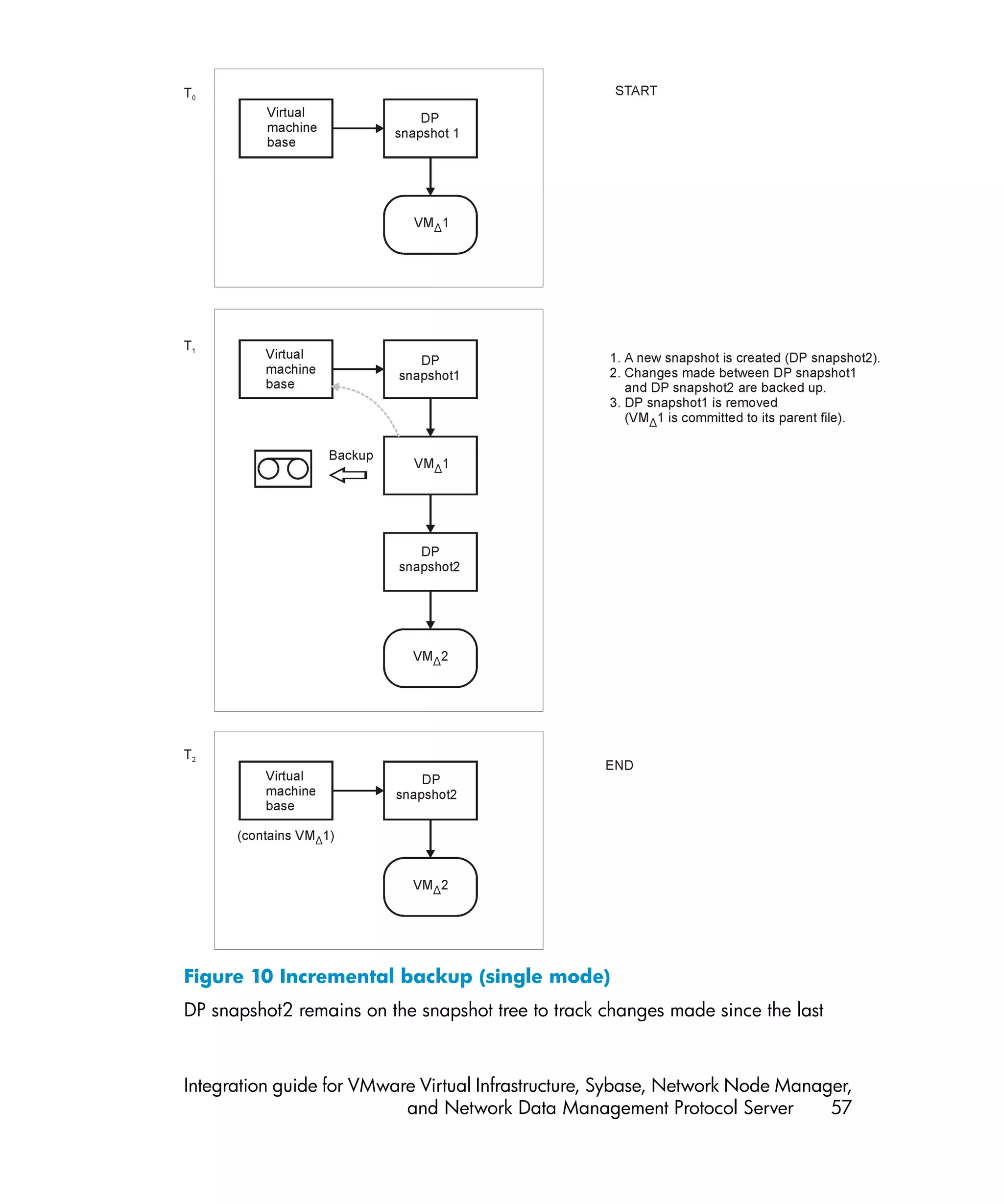 Figure 10 Incremental backup (single mode)
DP snapshot2 remains on the snapshot tree to track changes made since the last



Integration guide for VMware Virtual Infrastructure, Sybase, Network Node Manager,
                           and Network Data Management Protocol Server         57
 