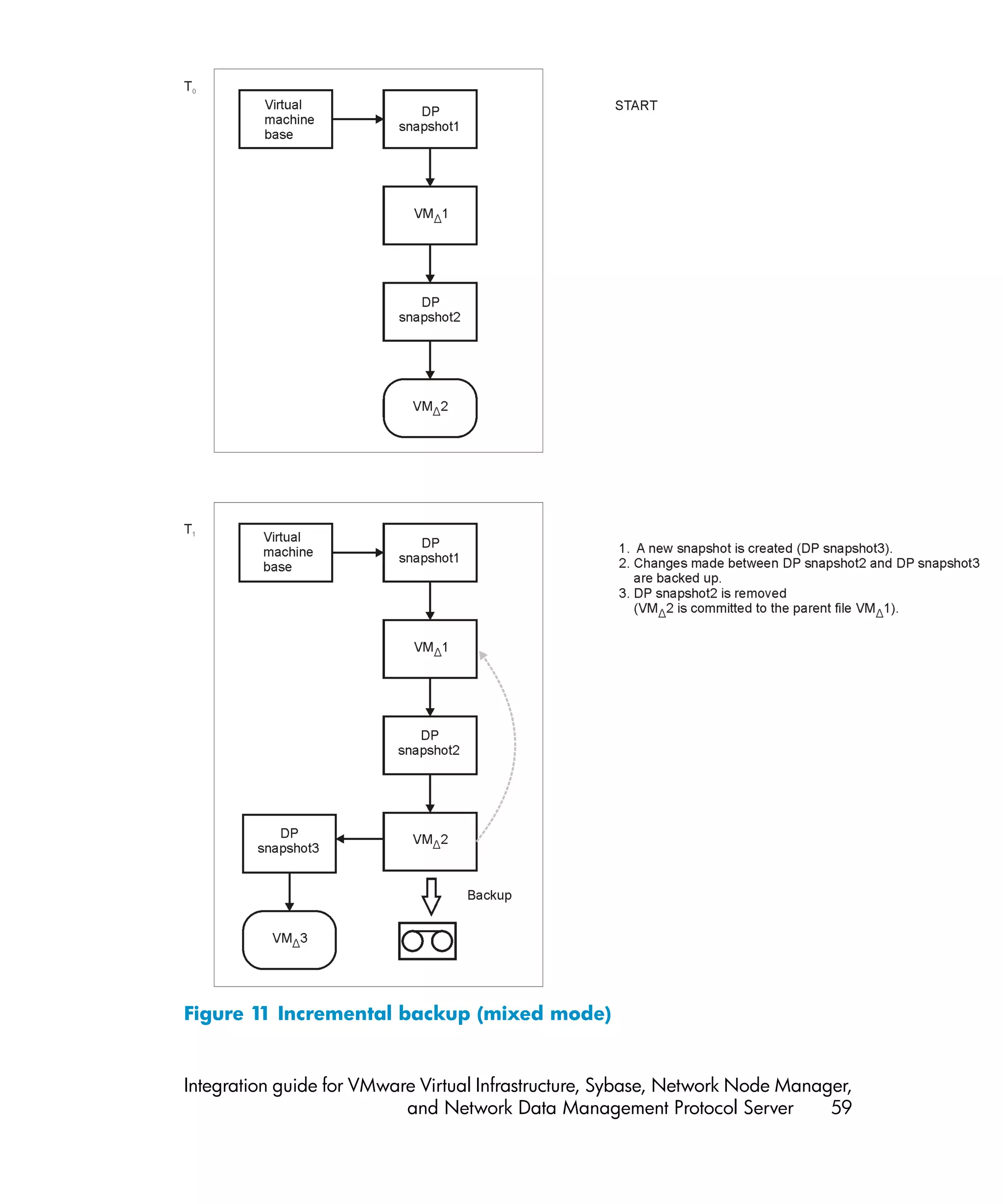 Figure 1 Incremental backup (mixed mode)
        1


Integration guide for VMware Virtual Infrastructure, Sybase, Network Node Manager,
                           and Network Data Management Protocol Server         59
 