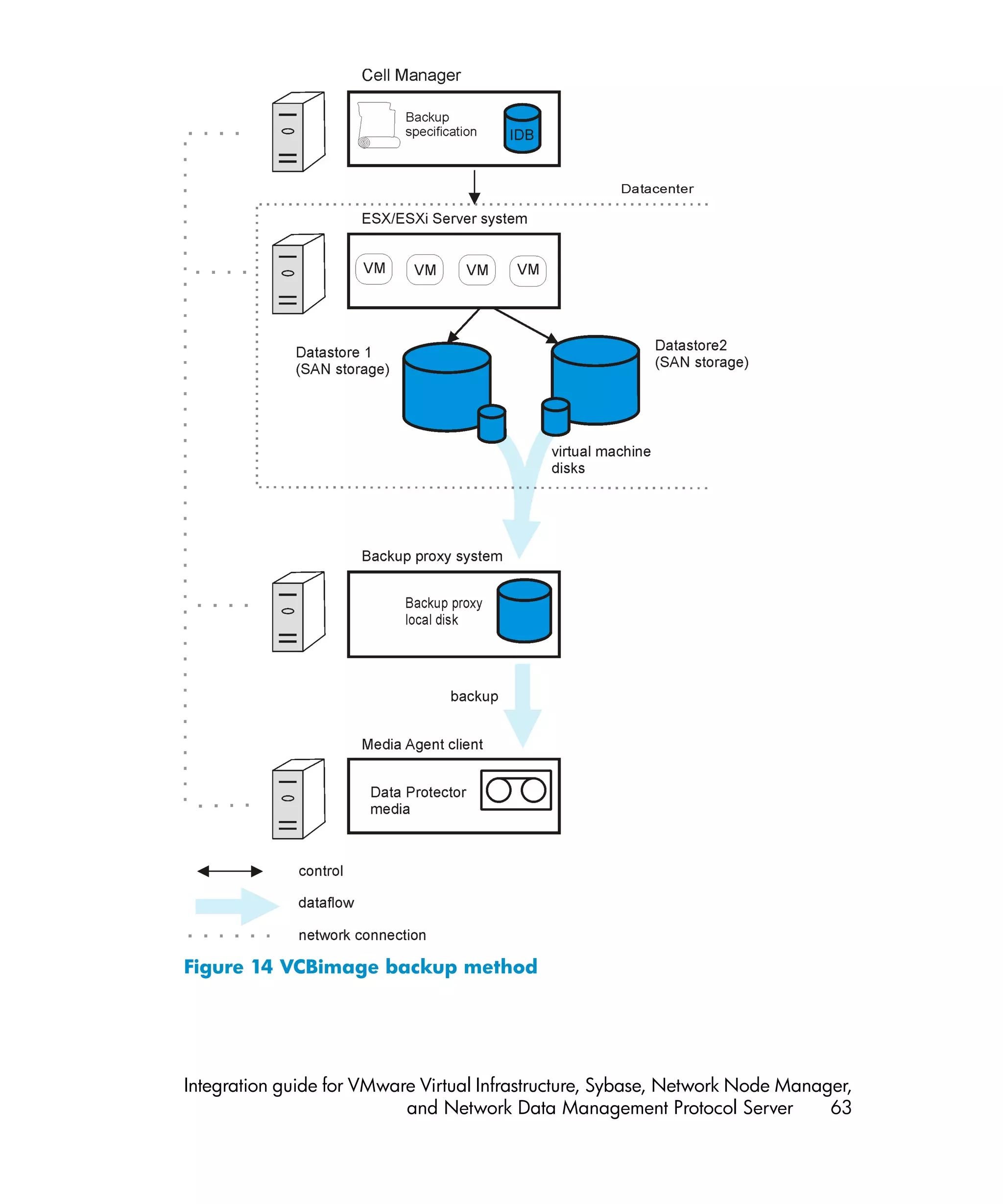 Figure 14 VCBimage backup method




Integration guide for VMware Virtual Infrastructure, Sybase, Network Node Manager,
                           and Network Data Management Protocol Server         63
 
