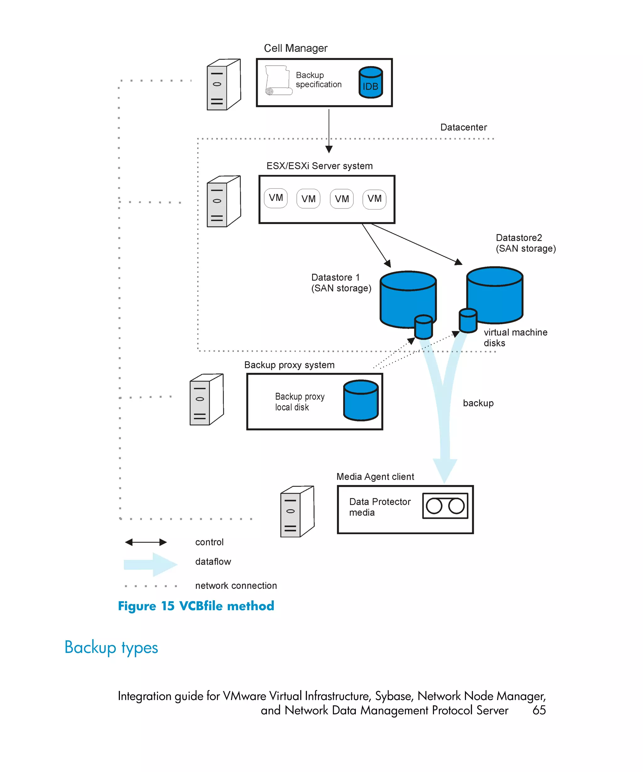 Figure 15 VCBfile method


Backup types

      Integration guide for VMware Virtual Infrastructure, Sybase, Network Node Manager,
                                 and Network Data Management Protocol Server         65
 