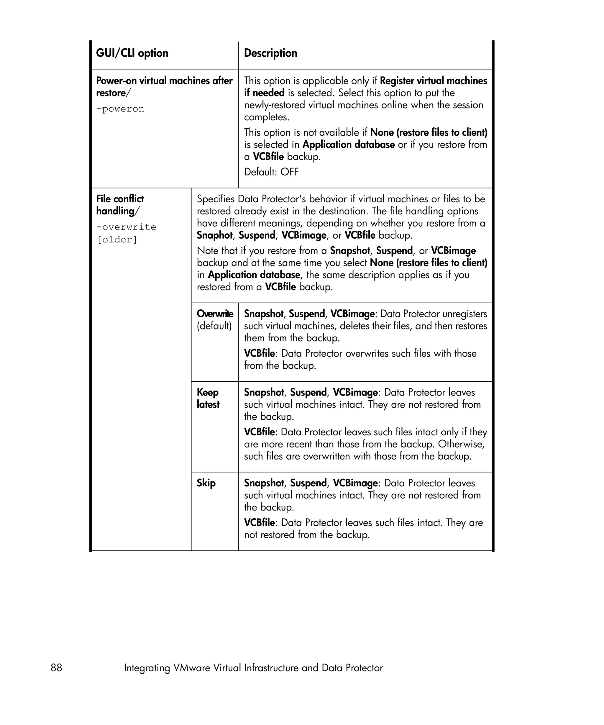 GUI/CLI option                     Description

     Power-on virtual machines after    This option is applicable only if Register virtual machines
     restore/                           if needed is selected. Select this option to put the
     -poweron                           newly-restored virtual machines online when the session
                                        completes.
                                        This option is not available if None (restore files to client)
                                        is selected in Application database or if you restore from
                                        a VCBfile backup.
                                        Default: OFF

     File conflict          Specifies Data Protector's behavior if virtual machines or files to be
     handling/              restored already exist in the destination. The file handling options
     -overwrite             have different meanings, depending on whether you restore from a
     [older]                Snaphot, Suspend, VCBimage, or VCBfile backup.
                            Note that if you restore from a Snapshot, Suspend, or VCBimage
                            backup and at the same time you select None (restore files to client)
                            in Application database, the same description applies as if you
                            restored from a VCBfile backup.

                            Overwrite   Snapshot, Suspend, VCBimage: Data Protector unregisters
                            (default)   such virtual machines, deletes their files, and then restores
                                        them from the backup.
                                        VCBfile: Data Protector overwrites such files with those
                                        from the backup.

                            Keep        Snapshot, Suspend, VCBimage: Data Protector leaves
                            latest      such virtual machines intact. They are not restored from
                                        the backup.
                                        VCBfile: Data Protector leaves such files intact only if they
                                        are more recent than those from the backup. Otherwise,
                                        such files are overwritten with those from the backup.

                            Skip        Snapshot, Suspend, VCBimage: Data Protector leaves
                                        such virtual machines intact. They are not restored from
                                        the backup.
                                        VCBfile: Data Protector leaves such files intact. They are
                                        not restored from the backup.




88          Integrating VMware Virtual Infrastructure and Data Protector
 