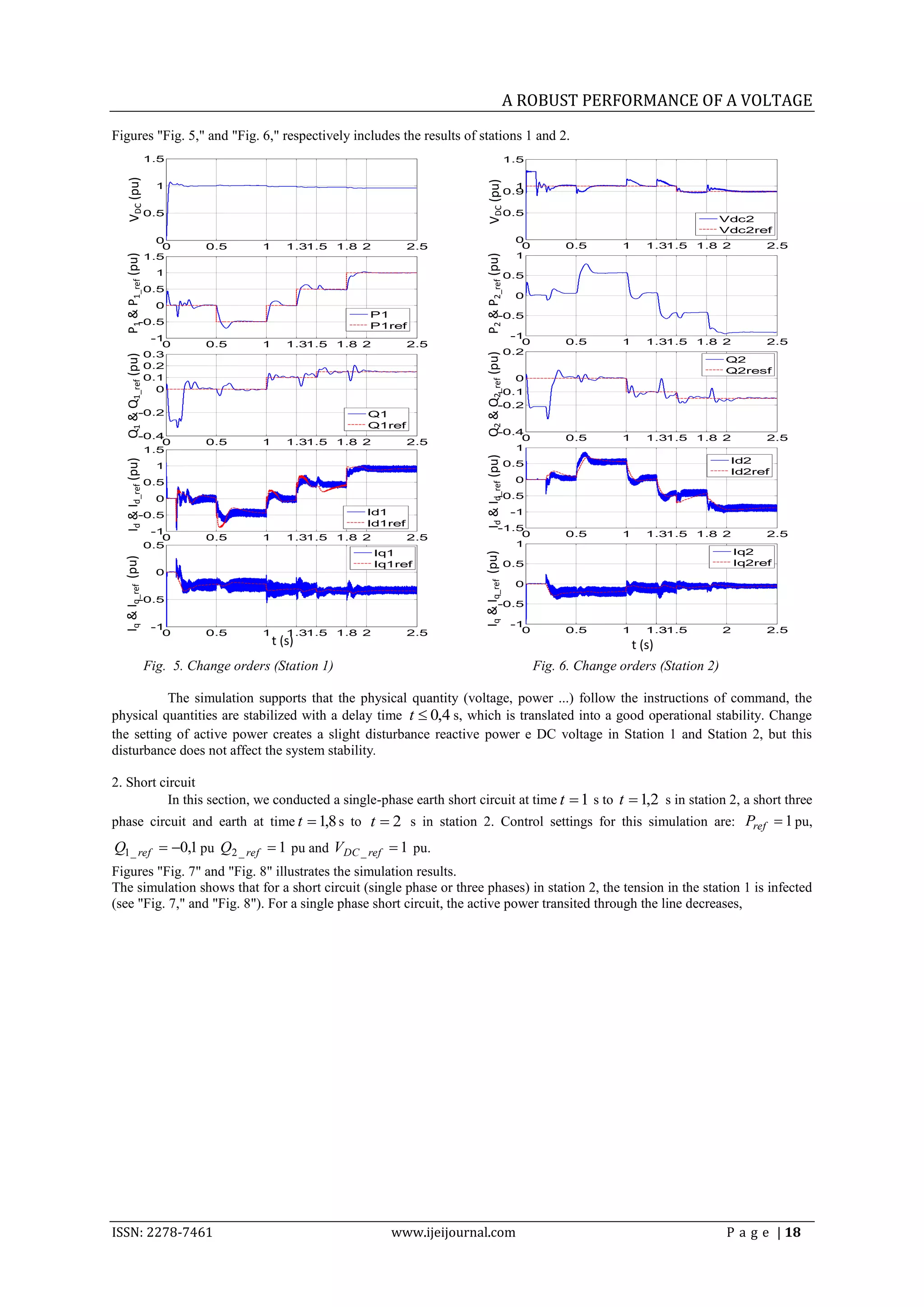 A ROBUST PERFORMANCE OF A VOLTAGE
Figures "Fig. 5," and "Fig. 6," respectively includes the results of stations 1 and 2.
                     1.5                                                                           1.5
    VDC (pu)




                                                                                 VDC (pu)
                       1                                                                             1
                                                                                                   0.9

                     0.5                                                                           0.5
                                                                                                                                              Vdc2
                                                                                                                                              Vdc2ref
                       0                                                                            0
                        0      0.5       1      1.31.5 1.8 2        2.5                              0         0.5       1      1.31.5   1.8 2         2.5
                                                                                                    1
  P1 & P1_ref (pu)




                                                                                P2 & P2_ref (pu)
                     1.5
                       1                                                                           0.5
                     0.5
                                                                                                    0
                       0
                                                           P1                              -0.5
              -0.5                                         P1ref
                      -1                                                                            -1
                        0      0.5       1      1.31.5 1.8 2        2.5                               0        0.5       1      1.31.5   1.8 2         2.5
                     0.3                                                                           0.2




                                                                                Q2 & Q2_ref (pu)
  Q1 & Q1_ref (pu)




                                                                                                                                              Q2
                     0.2
                                                                                                                                              Q2resf
                     0.1                                                                            0
                       0                                                                   -0.1
                                                                                           -0.2
              -0.2                                         Q1
                                                           Q1ref
              -0.4                                                                         -0.4
                  0            0.5       1      1.31.5 1.8 2        2.5                        0               0.5       1      1.31.5   1.8 2         2.5
               1.5                                                                            1




                                                                                Id & Id_ref (pu)
                                                                                                                                               Id2
  Id & Id_ref (pu)




                       1                                                                           0.5
                                                                                                                                               Id2ref
                     0.5                                                                            0

                       0                                                                   -0.5

              -0.5                                         Id1                                      -1
                                                           Id1ref
                      -1                                                                   -1.5
                        0      0.5       1      1.31.5 1.8 2        2.5                        0               0.5       1      1.31.5   1.8 2         2.5
                     0.5                                                                      1
                                                               Iq1                                                                                Iq2
                                                                               Iq & Iq_ref (pu)
  Iq & Iq_ref (pu)




                                                               Iq1ref                              0.5                                            Iq2ref
                       0
                                                                                                    0
              -0.5                                                                         -0.5

                      -1                                                                            -1
                        0      0.5       1      1.31.5 1.8 2        2.5                               0        0.5       1      1.31.5        2        2.5
                                             t (s)                                                                           t (s)
                     Fig. 5. Change orders (Station 1)                                                    Fig. 6. Change orders (Station 2)

          The simulation supports that the physical quantity (voltage, power ...) follow the instructions of command, the
physical quantities are stabilized with a delay time t  0,4 s, which is translated into a good operational stability. Change
the setting of active power creates a slight disturbance reactive power e DC voltage in Station 1 and Station 2, but this
disturbance does not affect the system stability.

2. Short circuit
          In this section, we conducted a single-phase earth short circuit at time t  1 s to t  1,2 s in station 2, a short three
phase circuit and earth at time t  1,8 s to t  2 s in station 2. Control settings for this simulation are: Pref  1 pu,
Q1 _ ref  0,1 pu Q2 _ ref  1 pu and VDC _ ref  1 pu.
Figures "Fig. 7" and "Fig. 8" illustrates the simulation results.
The simulation shows that for a short circuit (single phase or three phases) in station 2, the tension in the station 1 is infected
(see "Fig. 7," and "Fig. 8"). For a single phase short circuit, the active power transited through the line decreases,




ISSN: 2278-7461                                                  www.ijeijournal.com                                                          P a g e | 18
 