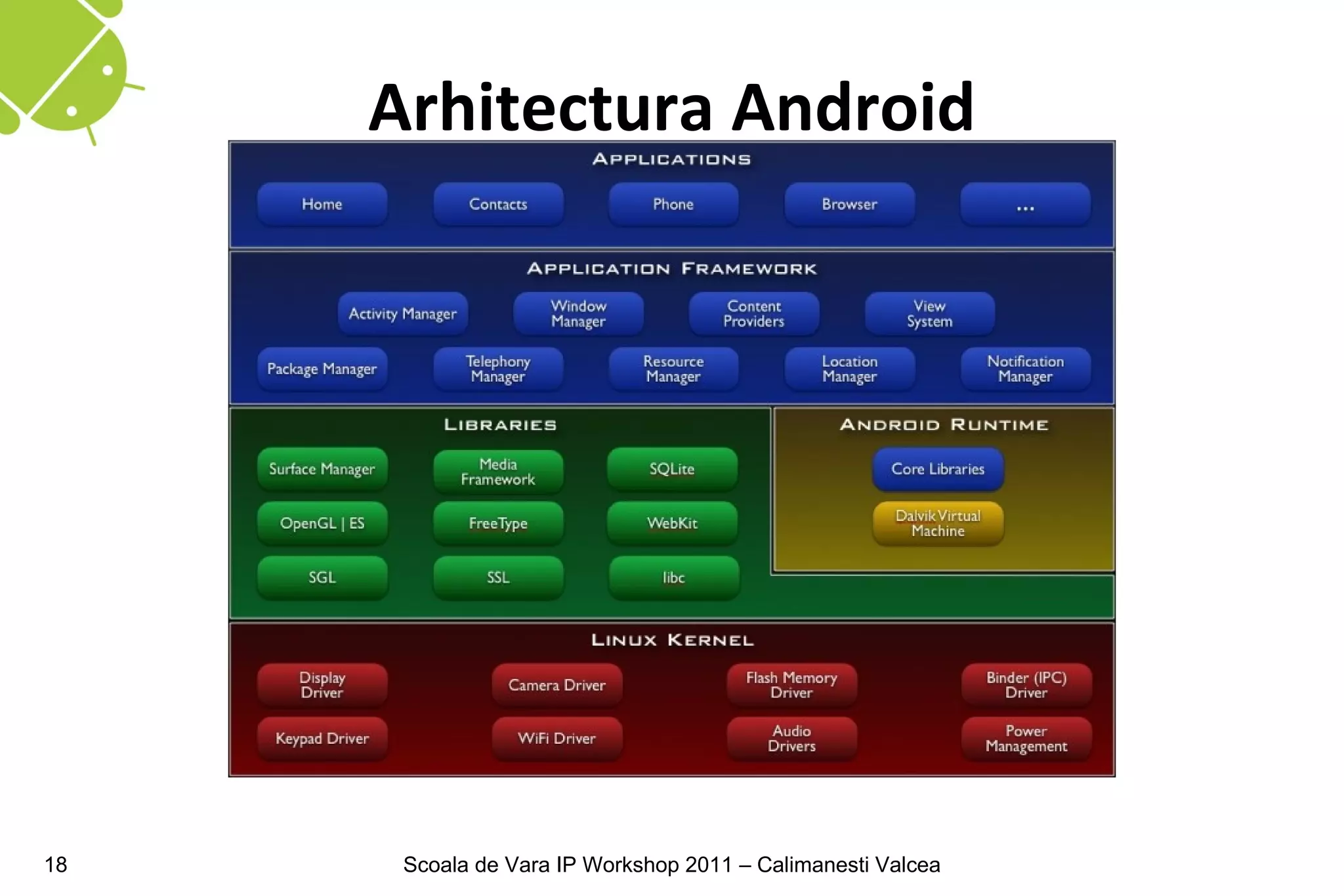 Arhitectura Android




18    Scoala de Vara IP Workshop 2011 – Calimanesti Valcea
 