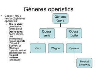 Gèneres operísticsCap el 1700’s neixen 2 gèneres operísitics:Òpera sèria: grandiositat, temes greusÒpera buffa: òpera còmica que evolucionarà cap a l’opereta (Gilbert & Sullivan: El Mikado) i l’opereta serà el predecessor del musical modern (Broadway)