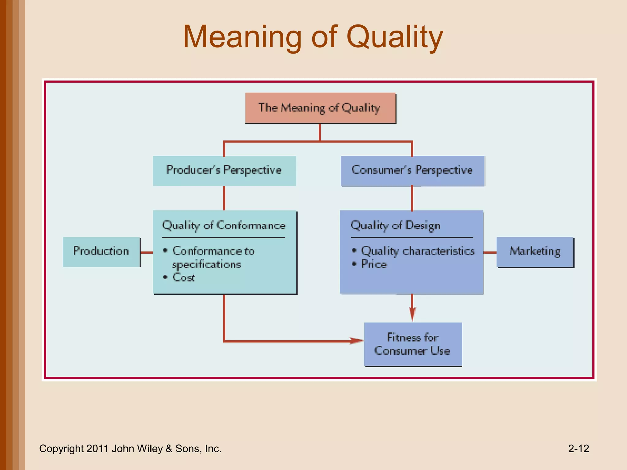 Meaning of Quality




Copyright 2011 John Wiley & Sons, Inc.            2-12
 