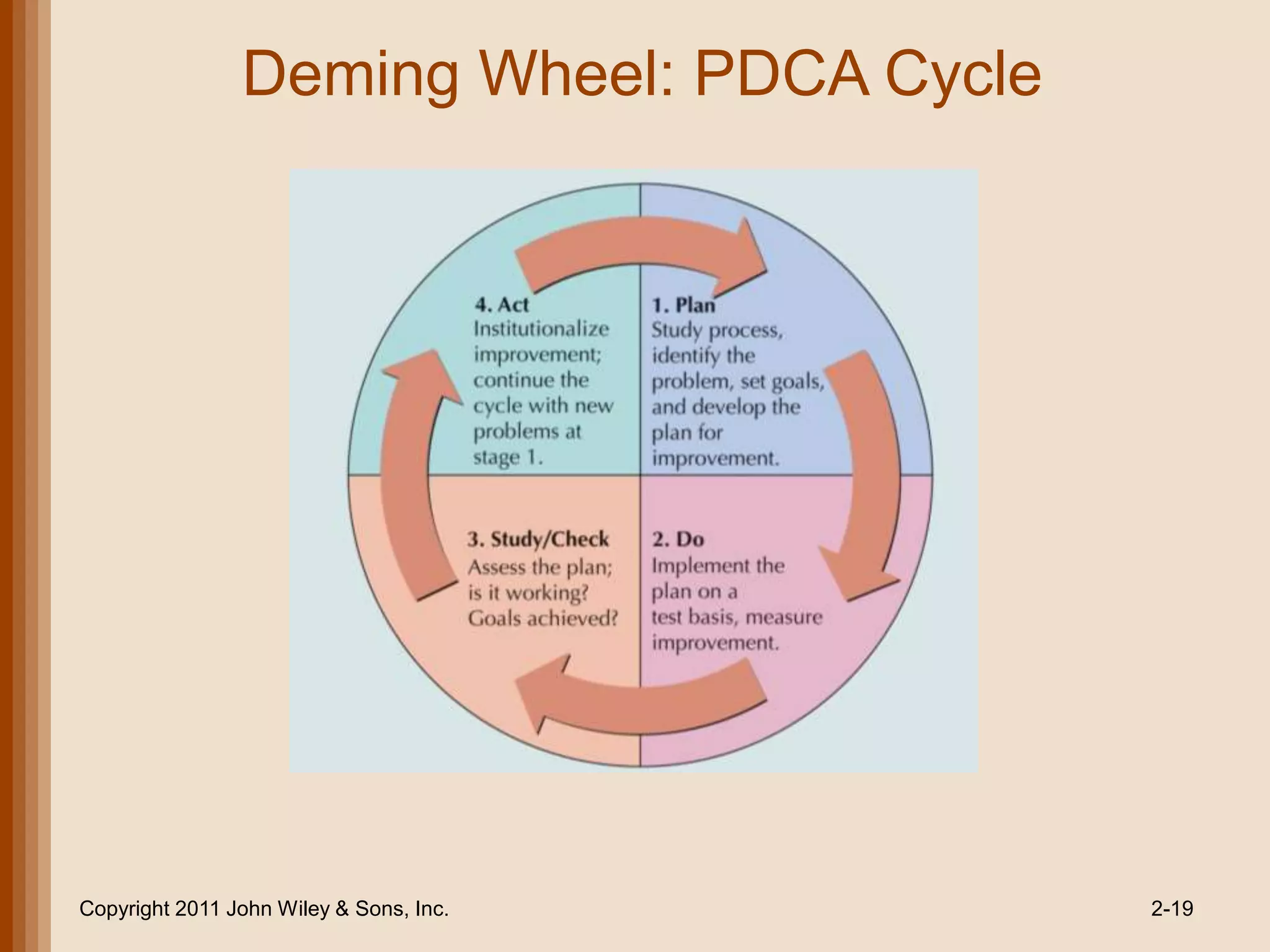 Deming Wheel: PDCA Cycle




Copyright 2011 John Wiley & Sons, Inc.     2-19
 