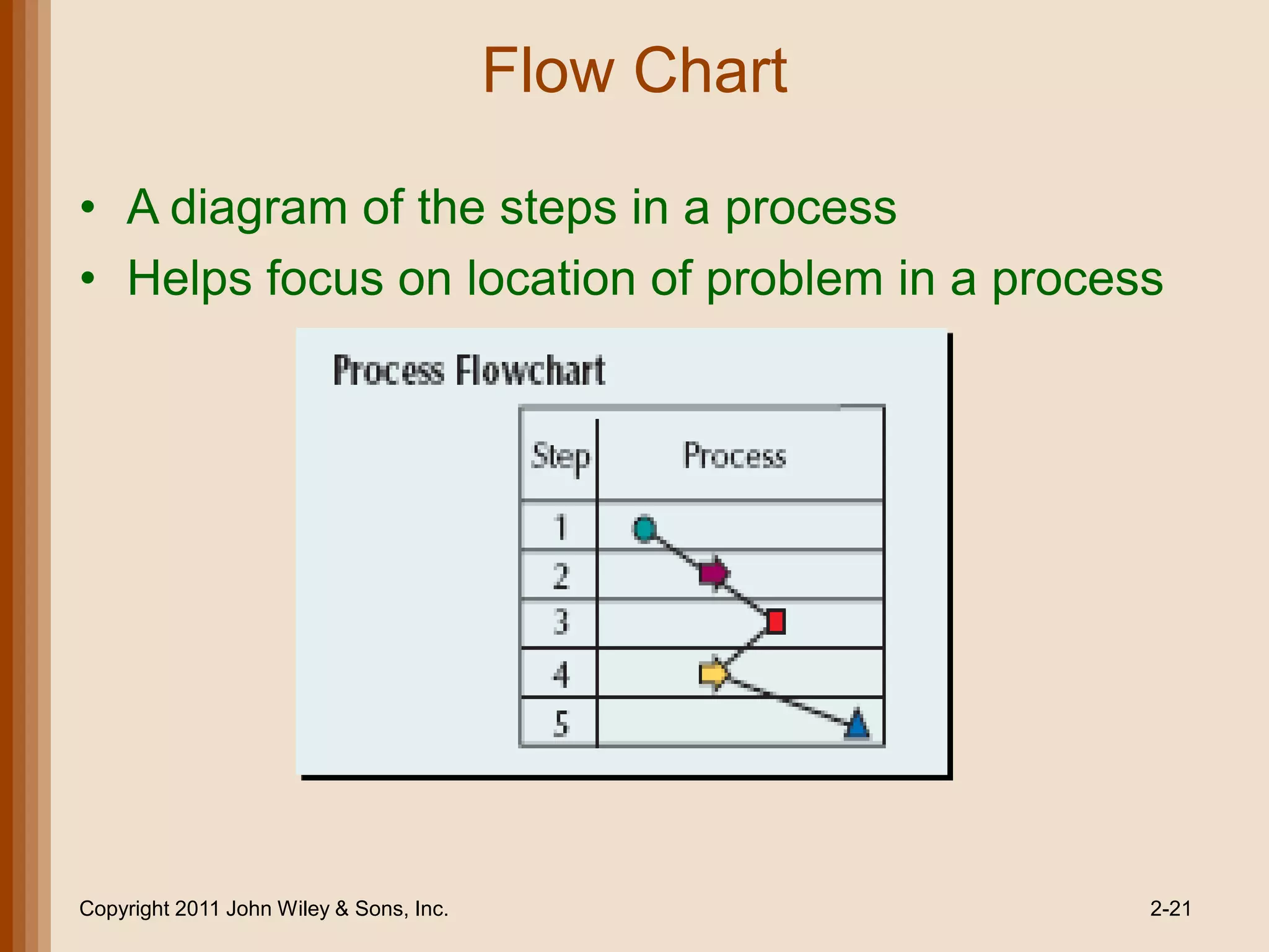 Flow Chart

• A diagram of the steps in a process
• Helps focus on location of problem in a process




Copyright 2011 John Wiley & Sons, Inc.                2-21
 