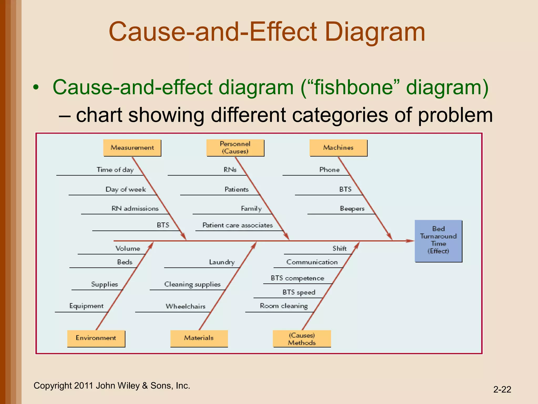 Cause-and-Effect Diagram
• Cause-and-effect diagram (―fishbone‖ diagram)
  – chart showing different categories of problem
    causes




Copyright 2011 John Wiley & Sons, Inc.              2-22
 