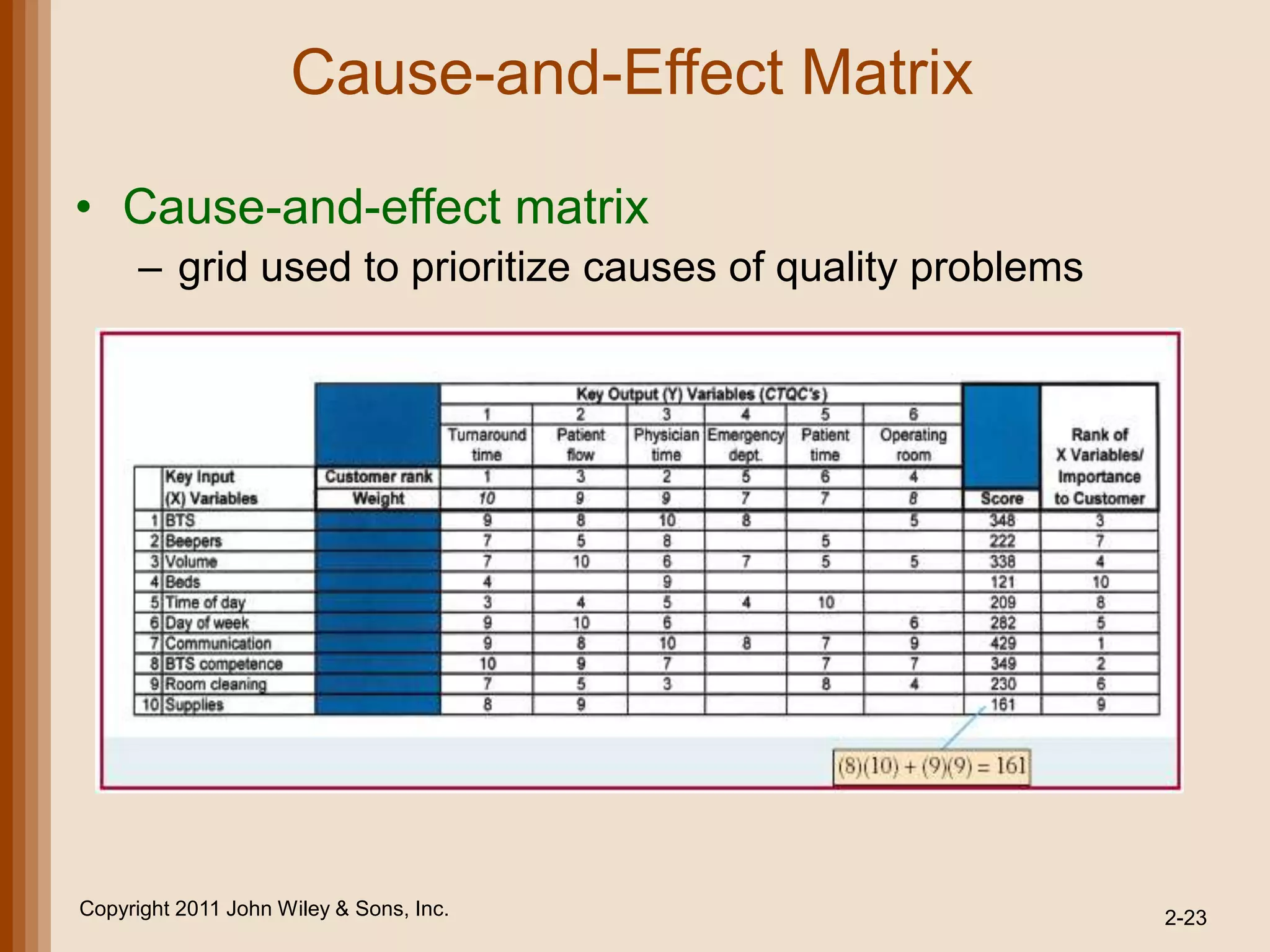 Cause-and-Effect Matrix

• Cause-and-effect matrix
      – grid used to prioritize causes of quality problems




Copyright 2011 John Wiley & Sons, Inc.                       2-23
 