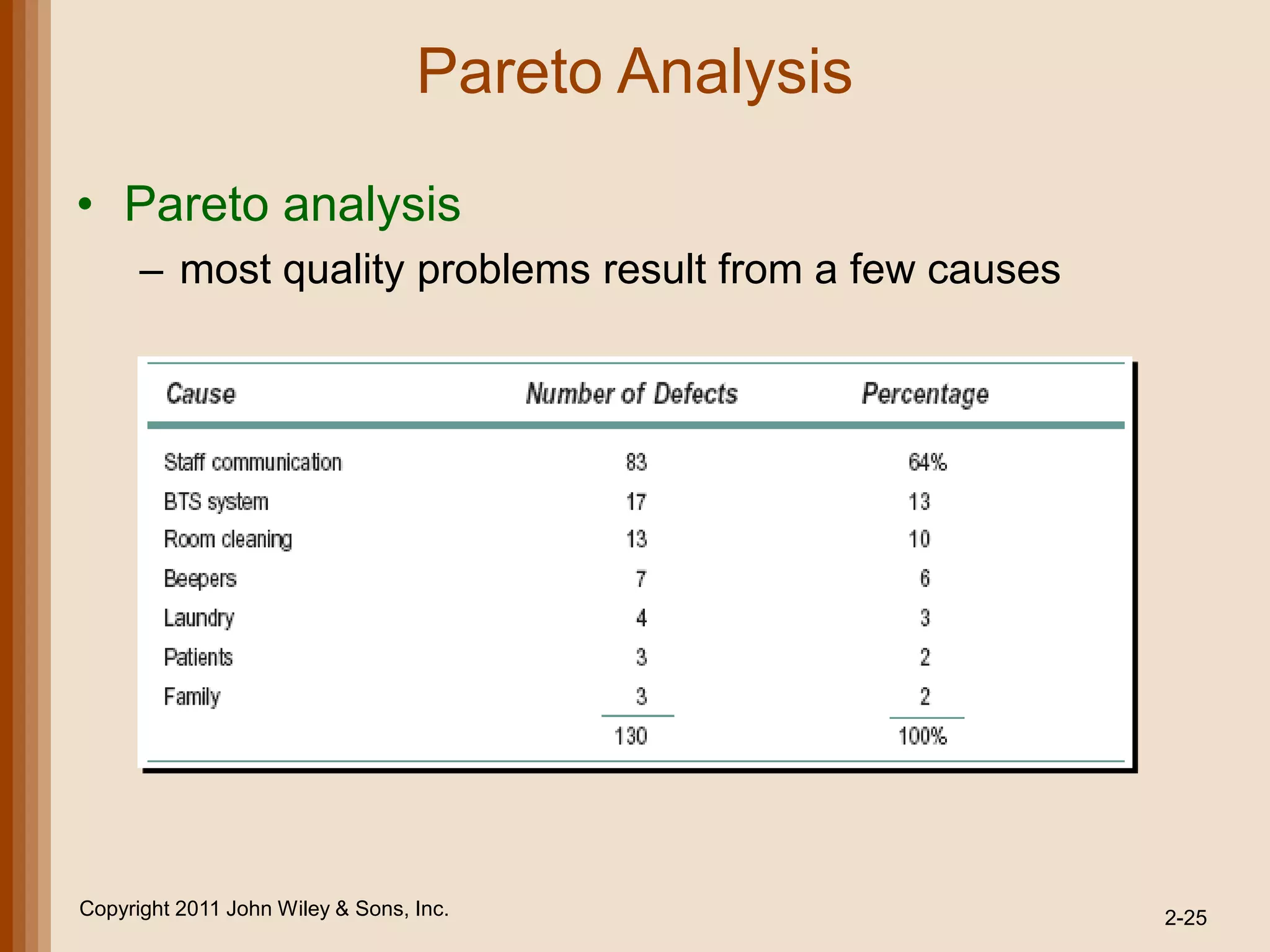 Pareto Analysis

• Pareto analysis
      – most quality problems result from a few causes




Copyright 2011 John Wiley & Sons, Inc.                   2-25
 