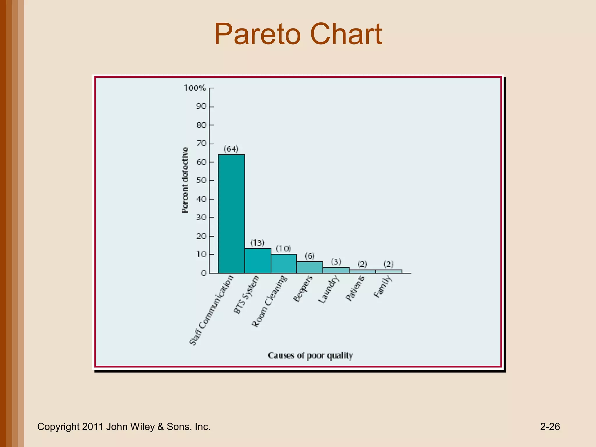 Pareto Chart




Copyright 2011 John Wiley & Sons, Inc.                  2-26
 