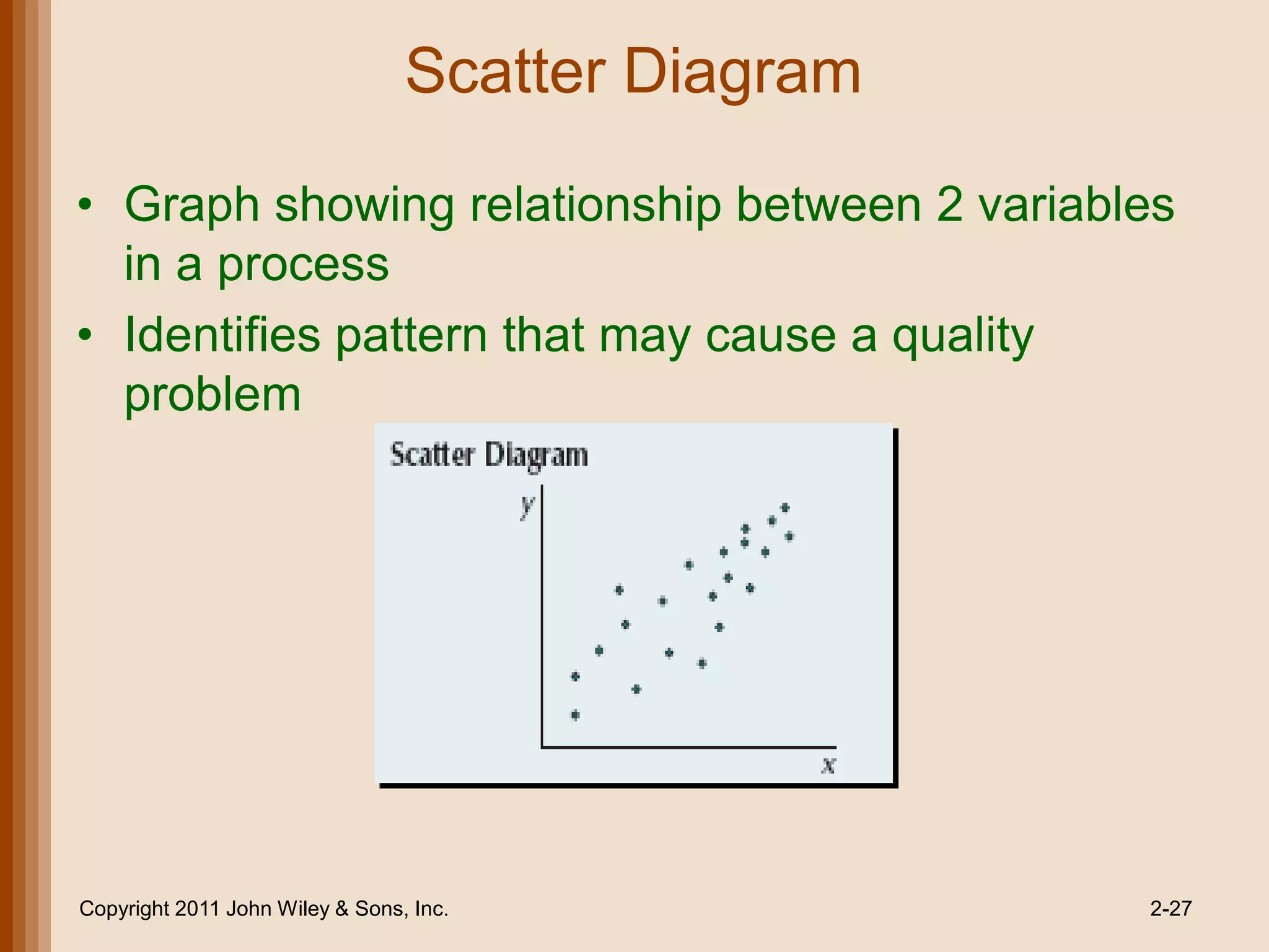 Scatter Diagram

• Graph showing relationship between 2 variables
  in a process
• Identifies pattern that may cause a quality
  problem




Copyright 2011 John Wiley & Sons, Inc.             2-27
 