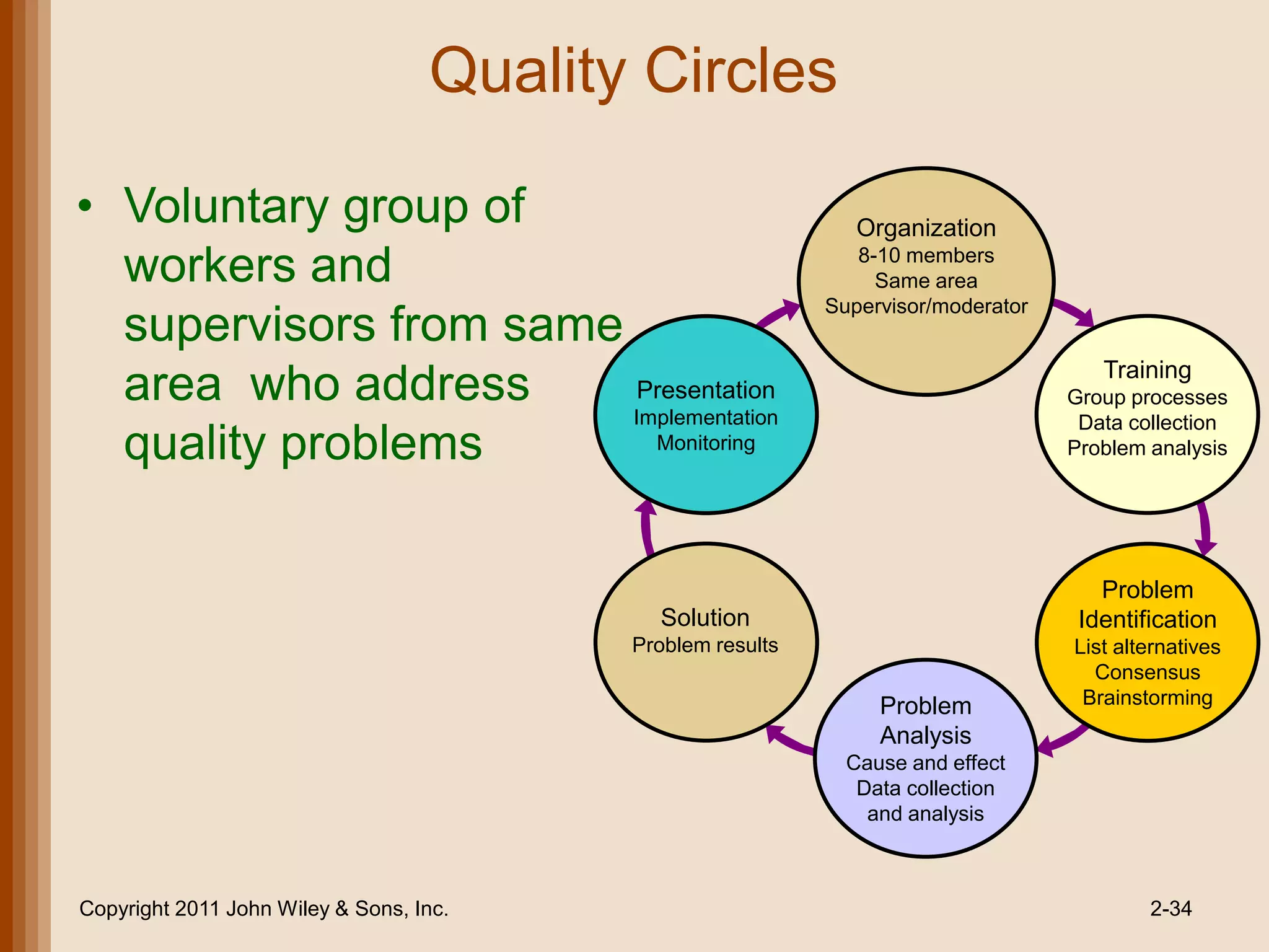 Quality Circles

• Voluntary group of                                           Organization
  workers and                                                  8-10 members
                                                                 Same area
                                                            Supervisor/moderator
  supervisors from same
                                                                                      Training
  area who address       Presentation
                        Implementation
                                                                                   Group processes
                                                                                    Data collection
  quality problems        Monitoring                                               Problem analysis




                                                                                      Problem
                                            Solution                                Identification
                                          Problem results                          List alternatives
                                                                                     Consensus
                                                                 Problem            Brainstorming
                                                                 Analysis
                                                              Cause and effect
                                                               Data collection
                                                                and analysis



Copyright 2011 John Wiley & Sons, Inc.                                                     2-34
 