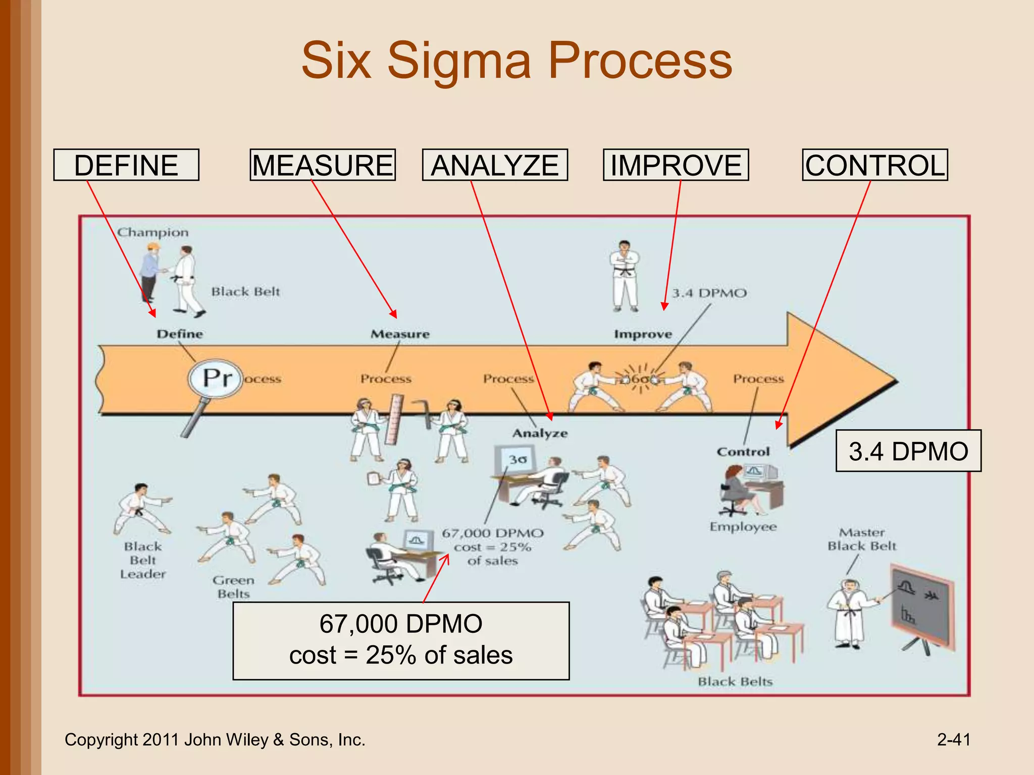 Six Sigma Process
 DEFINE                MEASURE           ANALYZE   IMPROVE   CONTROL




                                                               3.4 DPMO




                              67,000 DPMO
                            cost = 25% of sales


Copyright 2011 John Wiley & Sons, Inc.                              2-41
 
