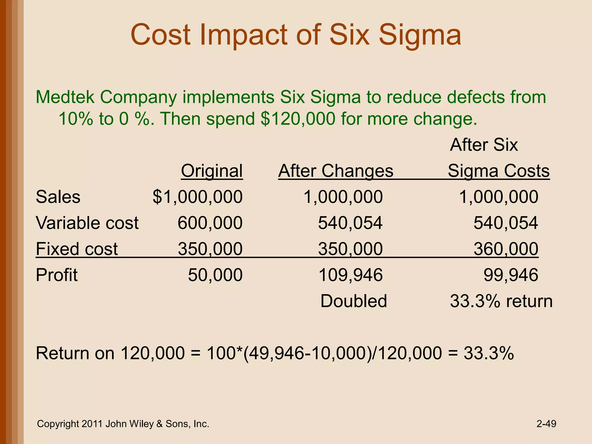 Cost Impact of Six Sigma
Medtek Company implements Six Sigma to reduce defects from
   10% to 0 %. Then spend $120,000 for more change.
                                                After Six
                 Original   After Changes      Sigma Costs
Sales         $1,000,000       1,000,000         1,000,000
Variable cost    600,000         540,054           540,054
Fixed cost       350,000         350,000           360,000
Profit            50,000         109,946            99,946
                                  Doubled       33.3% return

Return on 120,000 = 100*(49,946-10,000)/120,000 = 33.3%


Copyright 2011 John Wiley & Sons, Inc.                    2-49
 