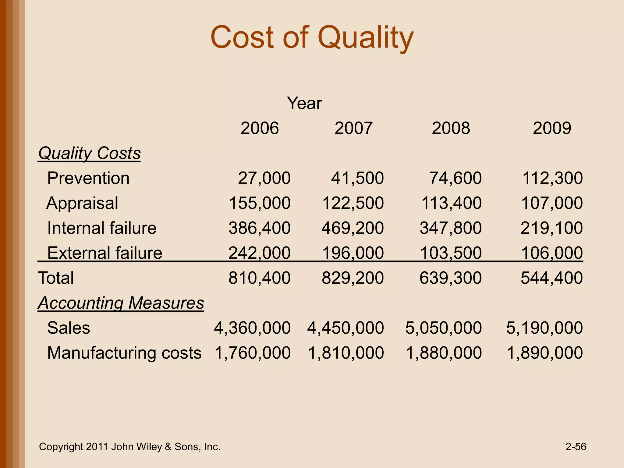 Cost of Quality
                                                Year
                                         2006          2007      2008        2009
Quality Costs
 Prevention             27,000    41,500                        74,600     112,300
 Appraisal             155,000   122,500                       113,400     107,000
 Internal failure      386,400   469,200                       347,800     219,100
 External failure      242,000   196,000                       103,500     106,000
Total                  810,400   829,200                       639,300     544,400
Accounting Measures
 Sales               4,360,000 4,450,000                      5,050,000   5,190,000
 Manufacturing costs 1,760,000 1,810,000                      1,880,000   1,890,000




Copyright 2011 John Wiley & Sons, Inc.                                          2-56
 
