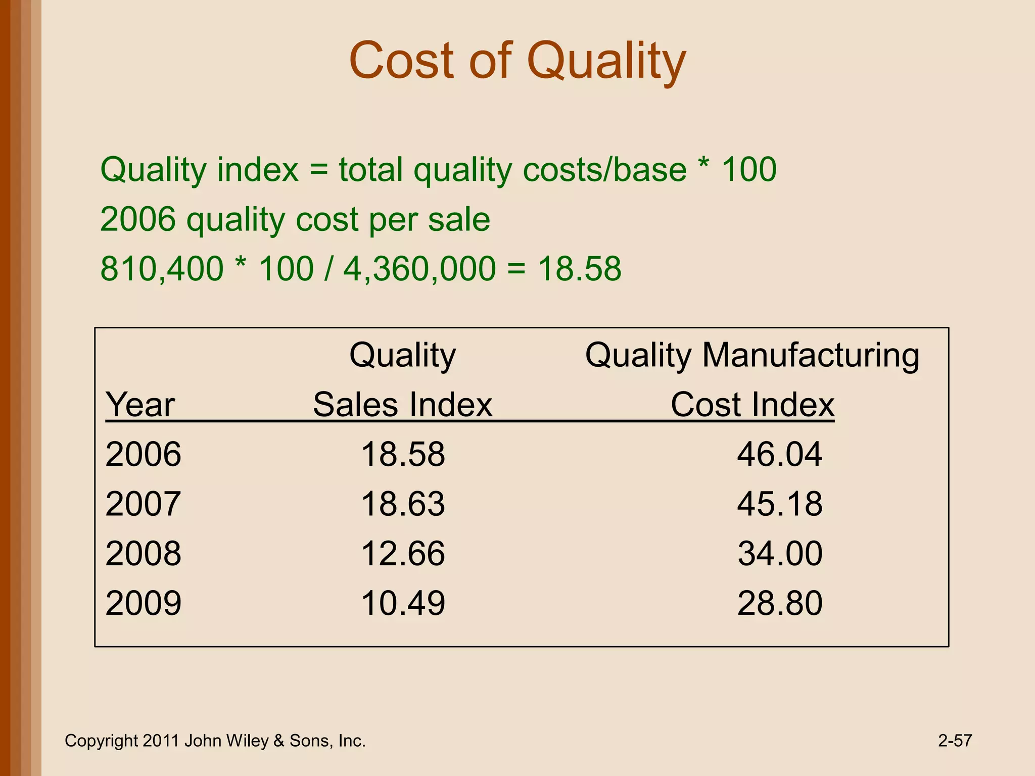 Cost of Quality
    Quality index = total quality costs/base * 100
    2006 quality cost per sale
    810,400 * 100 / 4,360,000 = 18.58

                                 Quality     Quality Manufacturing
     Year                      Sales Index         Cost Index
     2006                         18.58                46.04
     2007                         18.63                45.18
     2008                         12.66                34.00
     2009                         10.49                28.80


Copyright 2011 John Wiley & Sons, Inc.                               2-57
 