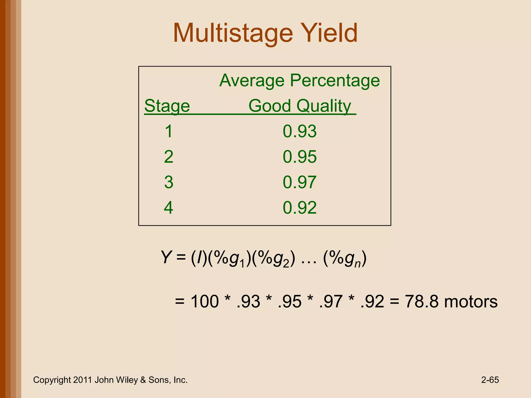 Multistage Yield
                                         Average Percentage
                           Stage            Good Quality
                             1                  0.93
                             2                  0.95
                             3                  0.97
                             4                  0.92

                              Y = (I)(%g1)(%g2) … (%gn)

                                  = 100 * .93 * .95 * .97 * .92 = 78.8 motors



Copyright 2011 John Wiley & Sons, Inc.                                    2-65
 