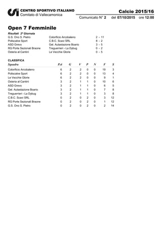CENTRO SPORTIVO ITALIANO
Comitato di Vallecamonica
Calcio 2015/16
07/10/20152Comunicato N° del 12:00ore
Open 7 Femminile
2ª GiornataRisultati
G.S. Ono S. Pietro Colorificio Arcobaleno 2 11-
Poliscalve Sport C.B.C. Scavi SRL 8 2-
ASD Grevo Gel. Autastazione Boario 3 5-
RG Porte Sezionali Braone Treguerrieri - La Dybug 0 2-
Osteria al Cantinì Le Vecchie Glorie 0 5-
P.ti G F SV P NSquadra
CLASSIFICA
Colorificio Arcobaleno 6 2 19 32 0 0
Poliscalve Sport 6 2 13 42 0 0
Le Vecchie Glorie 6 2 9 12 0 0
Osteria al Cantinì 3 2 10 61 1 0
ASD Grevo 3 2 6 51 1 0
Gel. Autastazione Boario 3 2 7 81 1 0
Treguerrieri - La Dybug 3 2 3 81 1 0
C.B.C. Scavi SRL 0 2 3 120 2 0
RG Porte Sezionali Braone 0 2 1 120 2 0
G.S. Ono S. Pietro 0 2 2 140 2 0
 