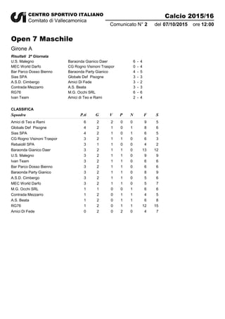 CENTRO SPORTIVO ITALIANO
Comitato di Vallecamonica
Calcio 2015/16
07/10/20152Comunicato N° del 12:00ore
Open 7 Maschile
Girone A
2ª GiornataRisultati
U.S. Malegno Baraonda Gianico Daer 6 4-
MEC World Darfo CG Rogno Visinoni Traspor 0 4-
Bar Parco Dosso Bienno Baraonda Party Gianico 4 5-
Sias SPA Globals Def Pisogne 3 3-
A.S.D. Cimbergo Amici Di Fede 3 2-
Contrada Mezzarro A.S. Beata 3 3-
RG76 M.G. Occhi SRL 6 6-
Ivan Team Amici di Teo e Rami 2 4-
P.ti G F SV P NSquadra
CLASSIFICA
Amici di Teo e Rami 6 2 9 52 0 0
Globals Def Pisogne 4 2 8 61 0 1
Sias SPA 4 2 6 51 0 1
CG Rogno Visinoni Traspor 3 2 6 31 1 0
RebaioliI SPA 3 1 4 21 0 0
Baraonda Gianico Daer 3 2 13 121 1 0
U.S. Malegno 3 2 9 91 1 0
Ivan Team 3 2 6 61 1 0
Bar Parco Dosso Bienno 3 2 6 61 1 0
Baraonda Party Gianico 3 2 8 91 1 0
A.S.D. Cimbergo 3 2 5 61 1 0
MEC World Darfo 3 2 5 71 1 0
M.G. Occhi SRL 1 1 6 60 0 1
Contrada Mezzarro 1 2 4 50 1 1
A.S. Beata 1 2 6 80 1 1
RG76 1 2 12 150 1 1
Amici Di Fede 0 2 4 70 2 0
 