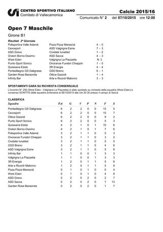 CENTRO SPORTIVO ITALIANO
Comitato di Vallecamonica
Calcio 2015/16
07/10/20152Comunicato N° del 12:00ore
Open 7 Maschile
Girone B1
2ª GiornataRisultati
Polisportiva Valle Adamè Pizza Pizza Marescià 4 0-
Cevosport ASD Valgrigna Esine 7 3-
ASD Grevo Cividate Iunaited 1 2-
Oratori Borno-Ossimo ASD Sacca 4 3-
West Eden Valgrigna La Piazzetta N.D.
Punto Sport Sonico Onoranze Funebri Chiappin 1 0-
Quisisana Edolo 3R Energia 4 4-
Pontedilegno GS Dalignese GSO Breno 6 1-
Garden Rose Baraonda Ottica Gazzoli 1 4-
Infinity Bar Arte e Ricordi Malonno 3 3-
SPOSTAMENTI GARA SU RICHIESTA CONSENSUALE
L'incontro N° 256 (West Eden - Valgrigna La Piazzetta) è stato spostato su richiesta della squadra (West Eden) e
consenso SCRITTO della squadra avversaria al 06/10/2015 alle ore 20.30 presso il campo di Sacca
P.ti G F SV P NSquadra
CLASSIFICA
Pontedilegno GS Dalignese 6 2 15 52 0 0
Cevosport 6 2 15 72 0 0
Ottica Gazzoli 6 2 9 22 0 0
Punto Sport Sonico 6 2 5 32 0 0
Quisisana Edolo 4 2 10 61 0 1
Oratori Borno-Ossimo 4 2 7 61 0 1
Polisportiva Valle Adamè 3 2 5 31 1 0
Onoranze Funebri Chiappin 3 2 3 21 1 0
Cividate Iunaited 3 2 5 51 1 0
GSO Breno 3 2 4 61 1 0
ASD Valgrigna Esine 3 2 5 81 1 0
Infinity Bar 1 1 3 30 0 1
Valgrigna La Piazzetta 1 1 3 30 0 1
3R Energia 1 2 5 60 1 1
Arte e Ricordi Malonno 1 2 5 90 1 1
Pizza Pizza Marescià 0 1 0 40 1 0
West Eden 0 1 4 80 1 0
ASD Grevo 0 2 2 70 2 0
ASD Sacca 0 2 7 130 2 0
Garden Rose Baraonda 0 2 1 70 2 0
 