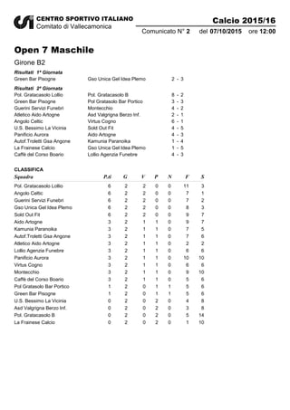 CENTRO SPORTIVO ITALIANO
Comitato di Vallecamonica
Calcio 2015/16
07/10/20152Comunicato N° del 12:00ore
Open 7 Maschile
Girone B2
1ª GiornataRisultati
Green Bar Pisogne Gso Unica Gel Idea Plemo 2 3-
2ª GiornataRisultati
Pol. Gratacasolo Lollio Pol. Gratacasolo B 8 2-
Green Bar Pisogne Pol Gratasolo Bar Portico 3 3-
Guerini Servizi Funebri Montecchio 4 2-
Atletico Aido Artogne Asd Valgrigna Berzo Inf. 2 1-
Angolo Celtic Virtus Cogno 6 1-
U.S. Bessimo La Vicinia Sold Out Fit 4 5-
Panificio Aurora Aido Artogne 4 3-
Autof.Troletti Gsa Angone Kamunia Paranoika 1 4-
La Frainese Calcio Gso Unica Gel Idea Plemo 1 5-
Caffè del Corso Boario Lollio Agenzia Funebre 4 3-
P.ti G F SV P NSquadra
CLASSIFICA
Pol. Gratacasolo Lollio 6 2 11 32 0 0
Angolo Celtic 6 2 7 12 0 0
Guerini Servizi Funebri 6 2 7 22 0 0
Gso Unica Gel Idea Plemo 6 2 8 32 0 0
Sold Out Fit 6 2 9 72 0 0
Aido Artogne 3 2 9 71 1 0
Kamunia Paranoika 3 2 7 51 1 0
Autof.Troletti Gsa Angone 3 2 7 61 1 0
Atletico Aido Artogne 3 2 2 21 1 0
Lollio Agenzia Funebre 3 2 6 61 1 0
Panificio Aurora 3 2 10 101 1 0
Virtus Cogno 3 2 6 61 1 0
Montecchio 3 2 9 101 1 0
Caffè del Corso Boario 3 2 5 61 1 0
Pol Gratasolo Bar Portico 1 2 5 60 1 1
Green Bar Pisogne 1 2 5 60 1 1
U.S. Bessimo La Vicinia 0 2 4 80 2 0
Asd Valgrigna Berzo Inf. 0 2 3 80 2 0
Pol. Gratacasolo B 0 2 5 140 2 0
La Frainese Calcio 0 2 1 100 2 0
 