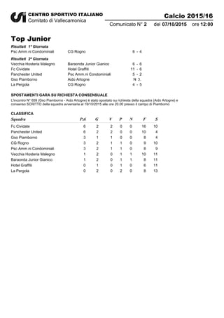 CENTRO SPORTIVO ITALIANO
Comitato di Vallecamonica
Calcio 2015/16
07/10/20152Comunicato N° del 12:00ore
Top Junior
1ª GiornataRisultati
Psc Amm.ni Condominiali CG Rogno 6 4-
2ª GiornataRisultati
Vecchia Hosteria Malegno Baraonda Junior Gianico 6 6-
Fc Cividate Hotel Graffiti 11 6-
Panchester United Psc Amm.ni Condominiali 5 2-
Gso Piamborno Aido Artogne N.D.
La Pergola CG Rogno 4 5-
SPOSTAMENTI GARA SU RICHIESTA CONSENSUALE
L'incontro N° 659 (Gso Piamborno - Aido Artogne) è stato spostato su richiesta della squadra (Aido Artogne) e
consenso SCRITTO della squadra avversaria al 19/10/2015 alle ore 20.00 presso il campo di Piamborno
P.ti G F SV P NSquadra
CLASSIFICA
Fc Cividate 6 2 16 102 0 0
Panchester United 6 2 10 42 0 0
Gso Piamborno 3 1 8 41 0 0
CG Rogno 3 2 9 101 1 0
Psc Amm.ni Condominiali 3 2 8 91 1 0
Vecchia Hosteria Malegno 1 2 10 110 1 1
Baraonda Junior Gianico 1 2 8 110 1 1
Hotel Graffiti 0 1 6 110 1 0
La Pergola 0 2 8 130 2 0
 