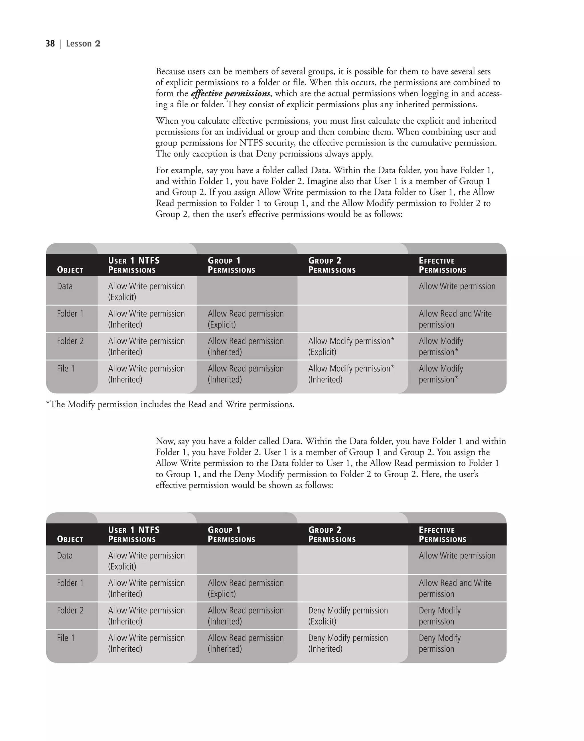 38 | Lesson 2
Because users can be members of several groups, it is possible for them to have several sets
of explicit permissions to a folder or file. When this occurs, the permissions are combined to
form the effective permissions, which are the actual permissions when logging in and access-
ing a file or folder. They consist of explicit permissions plus any inherited permissions.
When you calculate effective permissions, you must first calculate the explicit and inherited
permissions for an individual or group and then combine them. When combining user and
group permissions for NTFS security, the effective permission is the cumulative permission.
The only exception is that Deny permissions always apply.
For example, say you have a folder called Data. Within the Data folder, you have Folder 1,
and within Folder 1, you have Folder 2. Imagine also that User 1 is a member of Group 1
and Group 2. If you assign Allow Write permission to the Data folder to User 1, the Allow
Read permission to Folder 1 to Group 1, and the Allow Modify permission to Folder 2 to
Group 2, then the user’s effective permissions would be as follows:
USER 1 NTFS GROUP 1 GROUP 2 EFFECTIVE
OBJECT PERMISSIONS PERMISSIONS PERMISSIONS PERMISSIONS
Data Allow Write permission Allow Write permission
(Explicit)
Folder 1 Allow Write permission Allow Read permission Allow Read and Write
(Inherited) (Explicit) permission
Folder 2 Allow Write permission Allow Read permission Allow Modify permission* Allow Modify
(Inherited) (Inherited) (Explicit) permission*
File 1 Allow Write permission Allow Read permission Allow Modify permission* Allow Modify
(Inherited) (Inherited) (Inherited) permission*
*The Modify permission includes the Read and Write permissions.
USER 1 NTFS GROUP 1 GROUP 2 EFFECTIVE
OBJECT PERMISSIONS PERMISSIONS PERMISSIONS PERMISSIONS
Data Allow Write permission Allow Write permission
(Explicit)
Folder 1 Allow Write permission Allow Read permission Allow Read and Write
(Inherited) (Explicit) permission
Folder 2 Allow Write permission Allow Read permission Deny Modify permission Deny Modify
(Inherited) (Inherited) (Explicit) permission
File 1 Allow Write permission Allow Read permission Deny Modify permission Deny Modify
(Inherited) (Inherited) (Inherited) permission
Now, say you have a folder called Data. Within the Data folder, you have Folder 1 and within
Folder 1, you have Folder 2. User 1 is a member of Group 1 and Group 2. You assign the
Allow Write permission to the Data folder to User 1, the Allow Read permission to Folder 1
to Group 1, and the Deny Modify permission to Folder 2 to Group 2. Here, the user’s
effective permission would be shown as follows:
c02AuthenticationAuthorizationAn38 Page 38 2/1/11 1:41:08 PM f-392
c02AuthenticationAuthorizationAn38 Page 38 2/1/11 1:41:08 PM f-392 /Users/f-392/Desktop/Nalini 23.9/ch05
/Users/f-392/Desktop/Nalini 23.9/ch05
LICENSED PRODUCT NOT FOR RESALE
 