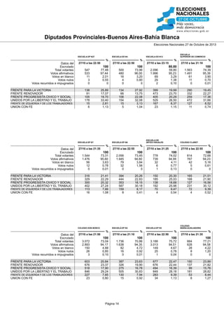 Diputados Provinciales-Buenos Aires-Bahía Blanca
Elecciones Nacionales 27 de Octubre de 2013

ESCUELA EP N27

ESCUELA ES N4

%

Datos del
Escrutado
Total votantes
Votos afirmativos
Votos en blanco
Votos nulos
Votos recurridos e impugnados
FRENTE PARA LA VICTORIA
FRENTE RENOVADOR
FRENTE PROGRESISTA CIVICO Y SOCIAL
UNIDOS POR LA LIBERTAD Y EL TRABAJO
FRENTE DE IZQUIERDA Y DE LOS TRABAJADORES

UNION CON FE

27/10 a las 22:50

%
27/10 a las 22:50

100

100

FRENTE DE IZQUIERDA Y DE LOS TRABAJADORES

UNION CON FE

FRENTE DE IZQUIERDA Y DE LOS TRABAJADORES

UNION CON FE

100

73,96
96,00
3,20
0,80
0

2.096
1.996
69
29
2

59,80
95,23
3,29
1,38
0,10

1.563
1.491
61
11
0

74,39
95,39
3,90
0,70
0,01

138
91
105
178
15
6

25,89
17,07
19,70
33,40
2,81
1,13

134
66
106
154
15
5

27,92
13,75
22,08
32,08
3,13
1,04

399
473
405
529
167
23

19,99
23,70
20,29
26,50
8,37
1,15

290
332
259
472
127
11

19,45
22,27
17,36
31,66
8,52
0,74

ESCUELA DE
ARTES VISUALES

ESCUELA EP N6

27/10 a las 21:35

%
27/10 a las 22:55

100

COLEGIO CLARET

%
27/10 a las 21:25

100

%
27/10 a las 22:55

100

100

1.544
1.476
56
12
0

73,31
95,60
3,63
0,78
0,01

2.056
1.945
79
32
0

73,45
94,60
3,84
1,56
0

778
739
32
6
1

74,02
94,99
4,11
0,77
0,13

814
767
42
5
0

72,68
94,23
5,16
0,61
0

316
329
300
402
113
16

21,41
22,29
20,32
27,24
7,66
1,08

394
444
353
587
159
8

20,26
22,83
18,15
30,18
8,17
0,41

150
185
138
192
70
4

20,30
25,03
18,68
25,98
9,47
0,54

165
168
127
231
72
4

21,51
21,90
16,56
30,12
9,39
0,52

ESCUELA EP N2

%

FRENTE PARA LA VICTORIA
FRENTE RENOVADOR
FRENTE PROGRESISTA CIVICO Y SOCIAL
UNIDOS POR LA LIBERTAD Y EL TRABAJO

80,00

500
480
16
4
0

COLEGIO DON BOSCO

Datos del
Escrutado
Total votantes
Votos afirmativos
Votos en blanco
Votos nulos
Votos recurridos e impugnados

%
27/10 a las 21:10

77,48
97,44
2,01
0,55
0

%

FRENTE PARA LA VICTORIA
FRENTE RENOVADOR
FRENTE PROGRESISTA CIVICO Y SOCIAL
UNIDOS POR LA LIBERTAD Y EL TRABAJO

%
27/10 a las 23:15

547
533
11
3
0

ESCUELA EP N7

Datos del
Escrutado
Total votantes
Votos afirmativos
Votos en blanco
Votos nulos
Votos recurridos e impugnados

ESCUELA
SUPERIOR DE COMERCIO

ESCUELA ES N13

27/10 a las 21:50

27/10 a las 21:10

100

COLEGIO
MARIA AUXILIADORA

ESCUELA EP N3

%

%
27/10 a las 22:50

100

%
27/10 a las 21:35

100

100

3.072
2.893
150
26
3

73,04
94,17
4,88
0,85
0,10

1.736
1.638
82
16
0

70,86
94,35
4,72
0,92
0,01

3.188
3.013
149
25
1

75,72
94,51
4,67
0,78
0,04

664
628
28
8
0

77,21
94,58
4,22
1,20
0

603
676
518
846
227
23

20,84
23,37
17,90
29,24
7,85
0,80

387
326
275
505
130
15

23,63
19,90
16,78
30,83
7,94
0,92

677
676
494
849
283
34

22,47
22,44
16,39
28,18
9,39
1,13

150
137
99
181
53
8

23,89
21,82
15,76
28,82
8,44
1,27

Página 14

 
