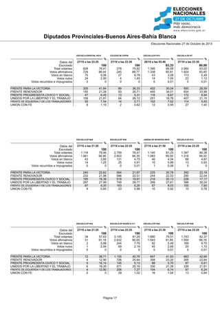 Diputados Provinciales-Buenos Aires-Bahía Blanca
Elecciones Nacionales 27 de Octubre de 2013

ESCUELA ESPECIAL N510

COLEGIO M.COPPA

ESCUELA EP N10

%

Datos del
Escrutado
Total votantes
Votos afirmativos
Votos en blanco
Votos nulos
Votos recurridos e impugnados
FRENTE PARA LA VICTORIA
FRENTE RENOVADOR
FRENTE PROGRESISTA CIVICO Y SOCIAL
UNIDOS POR LA LIBERTAD Y EL TRABAJO
FRENTE DE IZQUIERDA Y DE LOS TRABAJADORES

UNION CON FE

27/10 a las 23:25

27/10 a las 23:20

100

28/10 a las 03:40

100

FRENTE DE IZQUIERDA Y DE LOS TRABAJADORES

UNION CON FE

FRENTE DE IZQUIERDA Y DE LOS TRABAJADORES

UNION CON FE

80,00

75,82
88,77
9,78
1,45
0

1.395
1.338
43
14
0

66,08
95,91
3,08
1,00
0,01

2.060
1.924
113
23
0

63,02
93,40
5,49
1,12
0,01

305
155
47
159
55
8

41,84
21,26
6,45
21,81
7,54
1,10

89
63
13
64
14
2

36,33
25,71
5,31
26,12
5,71
0,82

402
455
116
251
102
12

30,04
34,01
8,67
18,76
7,62
0,90

550
654
172
407
114
27

28,59
33,99
8,94
21,15
5,93
1,40

ESCUELA EP N39

JARDIN DE INFANTES N916

27/10 a las 21:20

%
27/10 a las 23:25

100

ESCUELA ES N12

%
27/10 a las 21:50

100

%
27/10 a las 23:25

100

100

1.118
1.061
43
14
0

79,46
94,90
3,85
1,25
0

2.759
2.603
131
25
0

78,47
94,35
4,75
0,91
0,01

1.140
1.083
46
10
1

81,25
95,00
4,04
0,88
0,08

1.397
1.316
68
13
0

80,38
94,20
4,87
0,93
0

240
233
195
297
87
9

22,62
21,96
18,38
27,99
8,20
0,85

564
586
518
749
163
23

21,67
22,51
19,91
28,77
6,26
0,88

225
244
218
299
87
10

20,78
22,53
20,13
27,61
8,03
0,92

292
290
226
398
100
10

22,19
22,04
17,17
30,24
7,60
0,76

ESCUELA EP N24/ES N 311

%

FRENTE PARA LA VICTORIA
FRENTE RENOVADOR
FRENTE PROGRESISTA CIVICO Y SOCIAL
UNIDOS POR LA LIBERTAD Y EL TRABAJO

83,33

276
245
27
4
0

ESCUELA EP N32

Datos del
Escrutado
Total votantes
Votos afirmativos
Votos en blanco
Votos nulos
Votos recurridos e impugnados

%
27/10 a las 23:30

78,41
88,04
9,06
2,90
0

%

FRENTE PARA LA VICTORIA
FRENTE RENOVADOR
FRENTE PROGRESISTA CIVICO Y SOCIAL
UNIDOS POR LA LIBERTAD Y EL TRABAJO

%

828
729
75
24
0

ESCUELA EP N29

Datos del
Escrutado
Total votantes
Votos afirmativos
Votos en blanco
Votos nulos
Votos recurridos e impugnados

ESCUELA ES N7

%

27/10 a las 21:25

ESCUELA EP N28

%
27/10 a las 23:25

100

ESCUELA EP N36

%
27/10 a las 23:30

100

%
27/10 a las 23:25

100

100

34
31
2
1
0

57,63
91,18
5,88
2,94
0

3.145
2.832
244
69
0

81,29
90,05
7,76
2,19
0

1.680
1.543
92
45
0

79,51
91,85
5,48
2,68
0,01

1.743
1.554
169
20
0

82,37
89,16
9,70
1,15
0,01

12
4
5
6
4
0

38,71
12,90
16,14
19,35
12,90
0

1.155
726
145
571
206
29

40,78
25,64
5,13
20,16
7,27
1,02

647
358
88
330
104
16

41,93
23,20
5,70
21,39
6,74
1,04

663
355
87
339
97
13

42,66
22,84
5,61
21,81
6,24
0,84

Página 17

 