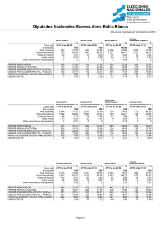 Diputados Nacionales-Buenos Aires-Bahía Blanca
Elecciones Nacionales 27 de Octubre de 2013

ESCUELA EP N27

ESCUELA ES N4

%

Datos del
Escrutado
Total votantes
Votos afirmativos
Votos en blanco
Votos nulos
Votos recurridos e impugnados
FRENTE RENOVADOR
FRENTE PARA LA VICTORIA
FRENTE PROGRESISTA CIVICO Y SOCIAL
UNIDOS POR LA LIBERTAD Y EL TRABAJO
FRENTE DE IZQUIERDA Y DE LOS TRABAJADORES

UNION CON FE

27/10 a las 22:50

%
27/10 a las 22:50

100

100

FRENTE DE IZQUIERDA Y DE LOS TRABAJADORES

UNION CON FE

FRENTE DE IZQUIERDA Y DE LOS TRABAJADORES

UNION CON FE

100

73,96
96,20
3,00
0,80
0

2.096
2.022
48
24
2

59,80
96,47
2,29
1,15
0,09

1.563
1.510
40
13
0

74,39
96,61
2,56
0,83
0

145
114
105
134
15
7

27,88
21,92
20,20
25,77
2,88
1,35

105
111
125
119
15
6

21,83
23,08
25,98
24,74
3,12
1,25

654
297
523
354
171
23

32,34
14,69
25,86
17,51
8,46
1,14

490
219
359
299
132
11

32,45
14,50
23,78
19,80
8,74
0,73

ESCUELA DE
ARTES VISUALES

ESCUELA EP N6

27/10 a las 21:35

%
27/10 a las 22:55

100

COLEGIO CLARET

%
27/10 a las 21:25

100

%
27/10 a las 22:55

100

100

1.544
1.482
49
13
0

73,31
95,98
3,17
0,84
0,01

2.057
1.953
74
30
0

73,49
94,94
3,60
1,46
0

778
749
23
5
1

74,02
96,27
2,96
0,64
0,13

772
740
27
5
0

68,93
95,85
3,50
0,65
0

477
240
379
252
118
16

32,19
16,19
25,58
17,00
7,96
1,08

656
312
451
346
173
15

33,59
15,98
23,08
17,72
8,86
0,77

255
124
176
119
72
3

34,05
16,56
23,49
15,89
9,61
0,40

244
133
127
159
70
7

32,97
17,97
17,16
21,49
9,46
0,95

ESCUELA EP N2

%

FRENTE RENOVADOR
FRENTE PARA LA VICTORIA
FRENTE PROGRESISTA CIVICO Y SOCIAL
UNIDOS POR LA LIBERTAD Y EL TRABAJO

80,00

500
481
15
4
0

COLEGIO DON BOSCO

Datos del
Escrutado
Total votantes
Votos afirmativos
Votos en blanco
Votos nulos
Votos recurridos e impugnados

%
27/10 a las 21:10

77,48
95,06
4,57
0,37
0

%

FRENTE RENOVADOR
FRENTE PARA LA VICTORIA
FRENTE PROGRESISTA CIVICO Y SOCIAL
UNIDOS POR LA LIBERTAD Y EL TRABAJO

%
27/10 a las 23:15

547
520
25
2
0

ESCUELA EP N7

Datos del
Escrutado
Total votantes
Votos afirmativos
Votos en blanco
Votos nulos
Votos recurridos e impugnados

ESCUELA
SUPERIOR DE COMERCIO

ESCUELA ES N13

27/10 a las 21:50

27/10 a las 21:10

100

COLEGIO
MARIA AUXILIADORA

ESCUELA EP N3

%

%
27/10 a las 22:50

100

%
27/10 a las 21:35

100

100

3.115
2.981
103
28
3

74,06
95,70
3,31
0,90
0,09

1.701
1.622
65
14
0

69,43
95,36
3,82
0,82
0

3.183
3.063
92
27
1

75,61
96,23
2,89
0,85
0,03

664
637
23
4
0

77,21
95,93
3,46
0,60
0,01

994
467
671
551
267
31

33,34
15,67
22,51
18,48
8,96
1,04

479
288
357
338
140
20

29,53
17,76
22,01
20,84
8,63
1,23

943
536
653
584
301
46

30,79
17,50
21,31
19,07
9,83
1,50

183
120
133
133
55
13

28,73
18,84
20,88
20,88
8,63
2,04

Página 5

 
