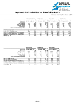 Diputados Nacionales-Buenos Aires-Bahía Blanca
Elecciones Nacionales 27 de Octubre de 2013

JARDIN DE INFANTES N940

ESCUELA EP N15

%

Datos del
Escrutado
Total votantes
Votos afirmativos
Votos en blanco
Votos nulos
Votos recurridos e impugnados
FRENTE RENOVADOR
FRENTE PARA LA VICTORIA
FRENTE PROGRESISTA CIVICO Y SOCIAL
UNIDOS POR LA LIBERTAD Y EL TRABAJO
FRENTE DE IZQUIERDA Y DE LOS TRABAJADORES

UNION CON FE

27/10 a las 23:35

27/10 a las 23:40

100

FRENTE DE IZQUIERDA Y DE LOS TRABAJADORES

UNION CON FE

27/10 a las 23:40

80,00

%
27/10 a las 23:45

100

100

82,65
94,06
4,68
1,26
0

1.108
1.043
40
24
1

62,99
94,13
3,61
2,17
0,09

1.107
1.057
43
7
0

78,85
95,48
3,88
0,63
0,01

3.695
3.457
185
53
0

80,84
93,56
5,01
1,43
0

241
268
41
132
53
9

32,39
36,02
5,52
17,74
7,12
1,21

342
312
110
174
88
17

32,79
29,91
10,55
16,68
8,44
1,63

349
333
106
154
97
18

33,02
31,50
10,03
14,57
9,18
1,70

1.196
1.031
338
583
253
56

34,60
29,82
9,78
16,86
7,32
1,62

ESCUELA EP N23

%

FRENTE RENOVADOR
FRENTE PARA LA VICTORIA
FRENTE PROGRESISTA CIVICO Y SOCIAL
UNIDOS POR LA LIBERTAD Y EL TRABAJO

ESCUELA ET N1

%

791
744
37
10
0

ESCUELA EP N13

Datos del
Escrutado
Total votantes
Votos afirmativos
Votos en blanco
Votos nulos
Votos recurridos e impugnados

ESCUELA EP N21

%

27/10 a las 23:35

ESCUELA EP N52

%
27/10 a las 23:40

100

%
27/10 a las 23:40

66,67

100

1.007
957
31
19
0

78,86
95,03
3,08
1,89
0

1.091
1.016
60
15
0

51,83
93,13
5,50
1,37
0

1.535
1.441
67
26
1

79,57
93,88
4,36
1,69
0,07

312
303
118
140
67
17

32,60
31,66
12,33
14,63
7,00
1,78

337
321
100
177
70
11

33,17
31,59
9,85
17,42
6,89
1,08

454
438
150
253
117
29

31,51
30,40
10,40
17,56
8,12
2,01

Página 9

 