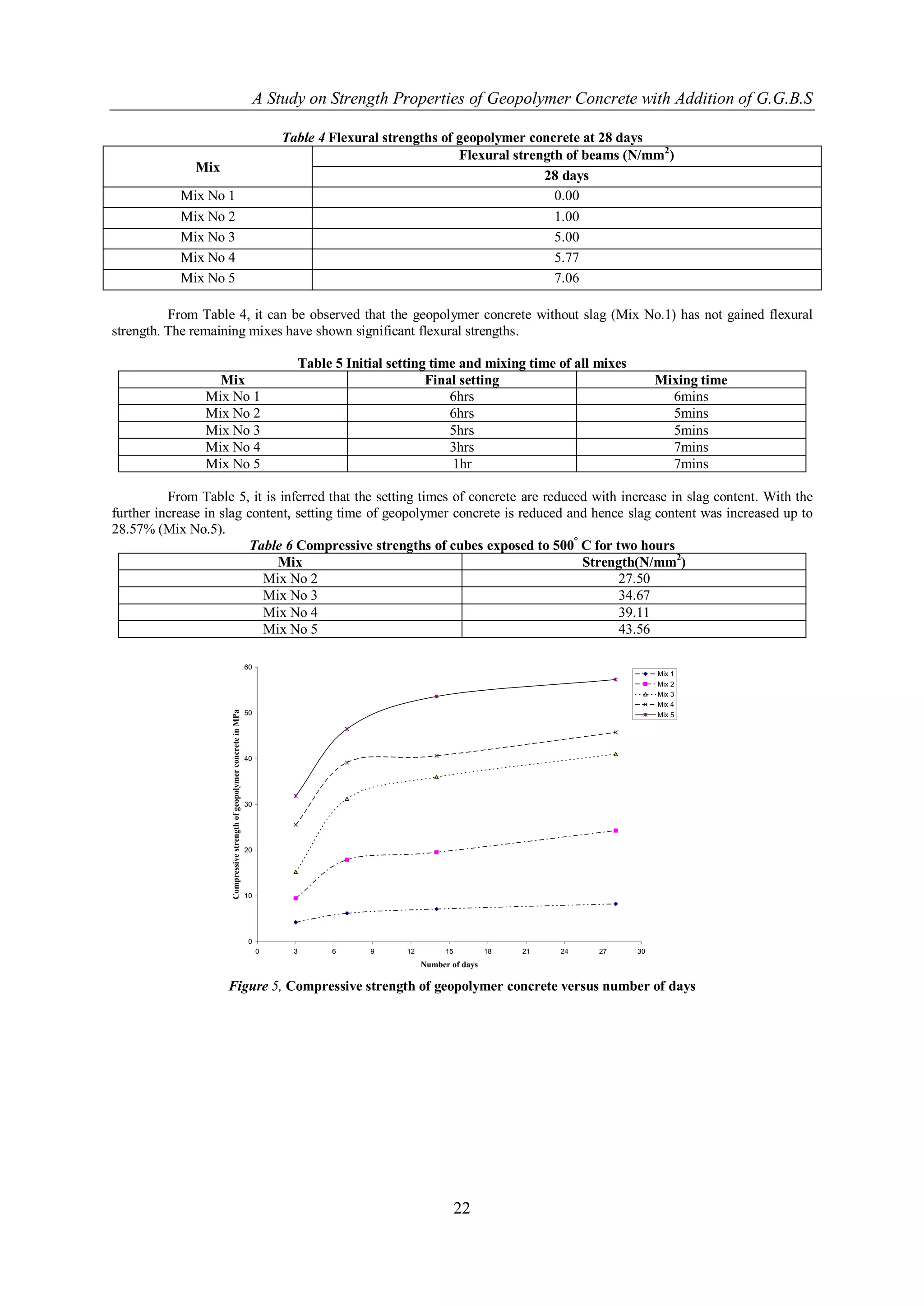 A Study on Strength Properties of Geopolymer Concrete with Addition of G.G.B.S

                                                                                   Table 4 Flexural strengths of geopolymer concrete at 28 days
                                                                                                                 Flexural strength of beams (N/mm2)
              Mix
                                                                                                                               28 days
            Mix No 1                                                                                                             0.00
            Mix No 2                                                                                                             1.00
            Mix No 3                                                                                                             5.00
            Mix No 4                                                                                                             5.77
            Mix No 5                                                                                                             7.06

          From Table 4, it can be observed that the geopolymer concrete without slag (Mix No.1) has not gained flexural
strength. The remaining mixes have shown significant flexural strengths.

                                                                                        Table 5 Initial setting time and mixing time of all mixes
                  Mix                                                                                          Final setting                             Mixing time
                Mix No 1                                                                                           6hrs                                    6mins
                Mix No 2                                                                                           6hrs                                    5mins
                Mix No 3                                                                                           5hrs                                    5mins
                Mix No 4                                                                                           3hrs                                    7mins
                Mix No 5                                                                                            1hr                                    7mins

          From Table 5, it is inferred that the setting times of concrete are reduced with increase in slag content. With the
further increase in slag content, setting time of geopolymer concrete is reduced and hence slag content was increased up to
28.57% (Mix No.5).
                          Table 6 Compressive strengths of cubes exposed to 500° C for two hours
                              Mix                                                   Strength(N/mm2)
                            Mix No 2                                                      27.50
                            Mix No 3                                                      34.67
                            Mix No 4                                                      39.11
                            Mix No 5                                                      43.56

                                                                          60
                                                                                                                                                         Mix 1
                                                                                                                                                         Mix 2
                                                                                                                                                         Mix 3
                                                                                                                                                         Mix 4
                     Compressive strength of geopolymer concrete in MPa




                                                                          50                                                                             Mix 5




                                                                          40




                                                                          30




                                                                          20




                                                                          10




                                                                          0
                                                                               0    3        6      9     12         15         18   21   24   27   30
                                                                                                               Number of days

                    Figure 5, Compressive strength of geopolymer concrete versus number of days




                                                                                                                          22
 