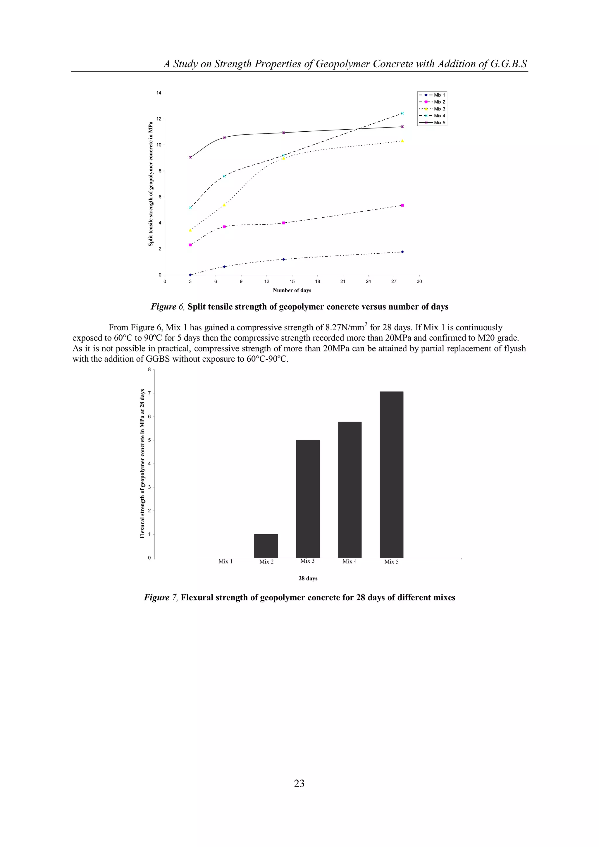 A Study on Strength Properties of Geopolymer Concrete with Addition of G.G.B.S

                                                                                                                                      14                                                                                     Mix 1
                                                                                                                                                                                                                             Mix 2
                                                                                                                                                                                                                             Mix 3
                                                                                                                                                                                                                             Mix 4
                                                                                                                                      12
                                                                                                                                                                                                                             Mix 5




                                                                               Split tensile strength of geopolymer concrete in MPa
                                                                                                                                      10




                                                                                                                                      8




                                                                                                                                      6




                                                                                                                                      4




                                                                                                                                      2




                                                                                                                                      0
                                                                                                                                           0    3    6           9    12         15           18   21      24     27    30
                                                                                                                                                                           Number of days


                                                                                                  Figure 6, Split tensile strength of geopolymer concrete versus number of days

           From Figure 6, Mix 1 has gained a compressive strength of 8.27N/mm2 for 28 days. If Mix 1 is continuously
exposed to 60°C to 90ºC for 5 days then the compressive strength recorded more than 20MPa and confirmed to M20 grade.
As it is not possible in practical, compressive strength of more than 20MPa can be attained by partial replacement of flyash
with the addition of GGBS without exposure to 60°C-90ºC.
                                                                               8
                  Flexural strength of geopolymer concrete in MPa at 28 days




                                                                               7



                                                                               6



                                                                               5



                                                                               4



                                                                               3



                                                                               2



                                                                               1



                                                                               0
                                                                                                                                                         Mix 1       Mix 2            Mix 3        Mix 4        Mix 5

                                                                                                                                                                                      28 days


                                                         Figure 7, Flexural strength of geopolymer concrete for 28 days of different mixes




                                                                                                                                                                                  23
 