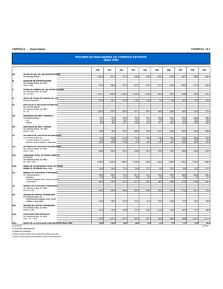 CAPÍTULO II               Sector Externo                                                                                                                                                      CUADRO No. 2.6.1


                                                                        RESUMEN DE INDICADORES DE COMERCIO EXTERIOR
                                                                                         (Base 1990)


                                                                                    1980       1981       1982          1983          1984          1985          1986          1987          1988          1989

VIII.            VALOR OFICIAL DE LAS EXPORTACIONES
                 (En millones de $us.)                                               1,043.3      991.3      917.2         829.5         784.0         675.3         650.5         587.7         608.2           852.4

IX.              QUANTUM DE EXPORTACIONES
                 (En millones de $us. de 1990)
                 (VIII/I x 100)                                                        703.2      688.8      672.0         607.7         574.3         517.2         608.9         582.5         611.9           824.2

X.               PODER DE COMPRA DE LAS EXPORTACIONES
                 (En millones de $us. de 1990)
                 (IX x III/100)                                                      1,761.1    1,568.5    1,355.2       1,239.4       1,136.2         902.2         907.3         768.9         756.8           961.7

XI.              ÍNDICE DE PODER DE COMPRA DE LAS
                 EXPORTACIONES                                                         184.3      164.1      141.8         129.7         118.9             94.4          94.9          80.5          79.2        100.6

XII.             EFECTO DE LA RELACIÓN DE PRECIOS
                 DEL INTERCAMBIO
                 (En millones de $us. de 1990)
                 (X - IX)                                                            1,057.9      879.7      683.3         631.7         561.8         385.0         298.4         186.3         144.9           137.5

XIII.            EXISTENCIA DE ORO Y DIVISAS (1)
                 (En millones de $us.)                                                 116.1      123.5      183.2         187.8         281.4         204.9         303.1         200.5         268.6           266.4
                    Oro                                                                 31.2       34.2       36.1          37.0          37.9          37.8          37.8          37.9          38.0            38.0
                    Divisas                                                             84.9       89.3      147.1         150.8         243.5         167.1         265.3         162.6         230.6           228.4

XIV.             EXISTENCIA DE ORO Y DIVISAS
                 (En millones de $us. de 1990)
                 (XIII/II x 100)                                                       196.0      195.4      270.7         280.6         407.8         273.7         422.8         262.3         334.2           300.6

XV.              AFLUENCIA DE CAPITALES EXTRANJEROS
                 (En millones de $us.)(2)                                              311.8      398.4      241.9         104.8         166.8         118.5         243.1         274.6         355.6           375.9
                    Inversión Directa y de cartera                                      46.5       75.6       31.0           6.9           7.0           9.8          13.0          36.4          30.0            35.0
                    Desemb. deuda mediano y largo plazo                                265.3      322.8      210.9          97.9         159.8         108.7         230.1         238.2         325.6           340.9

XVI.             AFLUENCIA DE CAPITALES EXTRANJEROS
                 (En millones de $us. de 1990)
                 (XV/II x 100)                                                         526.3      630.4      357.4         156.6         241.7         158.3         339.1         359.2         442.5           424.1

XVII.            CAPACIDAD TOTAL DE PAGOS SOBRE EL
                 EXTERIOR
                 (En millones de $us. de 1990)
                 (X + XIV + XVI)                                                     2,483.4    2,394.3    1,983.3       1,676.5       1,785.7       1,334.3       1,669.2       1,390.4       1,533.5         1,686.4

XVIII.           ÍNDICE DE LA CAPACIDAD TOTAL DE PAGOS
                 SOBRE EL EXTERIOR (Base 1990)                                         149.2      143.9      119.2         100.8         107.3             80.2      100.3             83.6          92.2        101.3

XIX.             REMESA DE UTILIDADES E INTERESES
                 (En millones de $us.)                                                 296.0      408.4      444.5         461.5         433.7         442.2         354.9         285.6         283.8           280.3
                    Utilidades                                                          15.0       30.0       23.5          59.8          36.2          52.8          46.0          12.6           5.2            15.0
                    Intereses pagados sobre deuda mediano
                    y largo plazo.                                                     281.0      378.4      421.0         401.7         397.5         389.4         308.9         273.0         278.6           265.3

XX.              REMESA DE UTILIDADES E INTERESES
                 (En millones de $us. de 1990)
                 (XIX/II X 100)                                                        499.7      646.2      656.8         689.5         628.6         590.8         495.0         373.6         353.1           316.3

XXI.             SALIDAS DE CAPITAL EXTRANJERO
                 (En millones de $us.)(3)
                    Amortizaciones pagadas sobre deuda
                    mediano y largo plazo                                              126.3      108.7      107.5         101.4         141.9         159.3         139.0             81.8      139.1           140.6

XXII.            SALIDAS DE CAPITAL EXTRANJERO
                 (En millones de $us. de 1990)
                 (XXI/II x 100)                                                        213.2      172.0      158.8         151.5         205.7         212.8         193.9         107.0         173.1           158.6

XXIII.           CAPACIDAD PARA IMPORTAR
                 (En millones de $us. de 1990)
                 (XVII - XX - XXII)                                                  1,770.5    1,576.1    1,167.7         835.5         951.5         530.6         980.3         909.8       1,007.3         1,211.5

XXIV.            ÍNDICE DE LA CAPACIDAD PARA IMPORTAR (Base 1990)                      139.5      124.2          92.0          65.8          75.0          41.8          77.3          71.7          79.4          95.5
(p) preliminar                                                                                                                                                                                              Continúa...
(1) No incluyen reexportaciones
(2) Saldos a fin de período.
(3) No se cuenta con datos del movimiento de capital a corto plazo.
FUENTE: Instituto Nacional de Estadística y Banco Central de Bolivia.
 