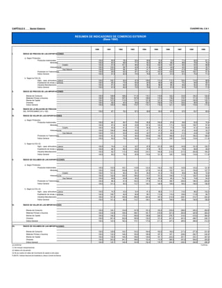 CAPÍTULO II               Sector Externo                                                                                                                                                                       CUADRO No. 2.6.1


                                                                                      RESUMEN DE INDICADORES DE COMERCIO EXTERIOR
                                                                                                       (Base 1990)


                                                                                                  1990       1991          1992          1993          1994          1995          1996          1997          1998          1999

I.               ÍNDICE DE PRECIOS DE LAS EXPORTACIONES

                  a. Según Productos
                                Productos tradicionales                                              100.0       90.6          78.3             65.4       69.6          73.4          73.6          71.4          62.9             61.1
                                                Minerales                                            100.0       83.4          88.6             77.3       84.0          88.5          88.4          86.8          78.6             76.2
                                                                        Estaño                       100.0       91.8         101.2             86.6       90.2         102.5         102.7          94.0          93.0             88.8
                                                      Hidrocarburos                                  100.0      103.2          58.7             42.6       41.8          44.6          44.9          42.5          32.9             35.7
                                                                        Gas Natural                  100.0      103.2          58.1             42.1       41.1          43.8          44.0          41.6          33.0             29.1
                                    Productos no Tradicionales                                       100.0       94.8          93.3             97.1      101.2         103.4         103.6         104.3         102.1             91.5
                                    Índice General                                                   100.0       91.9          82.9             74.5       78.6          81.6          81.8          81.0          75.5             71.0

                  b. Según la CIIU (3)
                                  Agric,. caza, silvicultura y pesca                                 100.0      100.1             93.4          97.9      108.0         113.4         113.3         130.4         115.0             98.5
                                  Explotación de minas y canteras                                    100.0       90.3             73.9          60.9       64.6          68.6          68.4          70.3          58.9             59.7
                                  Industria Manufacturera                                            100.0       91.3             94.0          92.2       96.3          98.9          99.3          94.8          94.5             87.0
                                  Índice General                                                     100.0       91.9             82.9          74.5       78.6          81.6          81.8          81.0          75.5             71.0

II.              ÍNDICE DE PRECIOS DE LAS IMPORTACIONES

                    Bienes de Consumo                                                                100.0      108.8         108.2         111.0         116.1         118.6         122.3         123.5         124.3           122.5
                    Materias Primas e Insumos                                                        100.0      102.2         107.3         107.9         109.0         115.4         118.2         115.7         111.2           110.0
                    Bienes de Capital                                                                100.0      107.9         113.0         117.1         121.6         121.6         124.0         124.8         125.9           125.1
                    Diversos                                                                         100.0       99.5          94.5          98.9         109.7         109.6         110.7         100.0          88.9            86.4
                    Índice General                                                                   100.0      105.5         108.5         110.7         114.1         118.2         121.1         120.0         118.4           117.2

III.             ÍNDICE DE LA RELACIÓN DE PRECIOS
                 DEL INTERCAMBIO (I/II x 100)                                                        100.0          87.1          76.3          67.3          68.9          69.0          67.5          67.5          63.7          60.6

IV.              ÍNDICE DE VALOR DE LAS EXPORTACIONES

                  a. Según Productos
                                Productos tradicionales                                              100.0          94.1          80.7          76.5       85.8         104.5          97.6          95.6          83.8             74.4
                                                Minerales                                            100.0          87.4          92.9          93.8      107.4         125.2         117.2         122.5         106.7             97.4
                                                                        Estaño                       100.0          93.0          91.2          77.9       84.8          83.3          77.6          75.8          61.4             64.4
                                                      Hidrocarburos                                  100.0      106.2             58.9          45.3       47.1          67.3          62.3          47.2          42.6            33.1
                                                                        Gas Natural                  100.0      103.1             54.5          40.0       40.7          41.0          42.0          31.0          24.6            15.8
                                    Productos no Tradicionales                                       100.0       91.3             75.6          99.3      180.0         156.7         196.6         213.7         190.3           188.2
                                    Índice General                                                   100.0       93.2             79.2          83.9      116.4         121.5         129.7         133.9         118.4           111.4

                  b. Según la CIIU (3)
                                  Agric,. caza, silvicultura y pesca                                 100.0          74.4       31.0          32.7          87.8         101.5         126.5         143.8         101.4           100.7
                                  Explotación de minas y canteras                                    100.0          98.1       68.4          49.2          57.6          78.1          75.2          76.6          66.9            59.5
                                  Industria Manufacturera                                            100.0          92.7      113.3         155.5         216.1         194.8         213.5         217.2         202.8           194.2
                                  Índice General                                                     100.0          93.2       79.2          83.9         116.4         121.5         129.7         133.9         118.4           111.4

V.               ÍNDICE DE VOLUMEN DE LAS EXPORTACIONES

                  a. Según Productos
                                Productos tradicionales                                              100.0      103.9         103.1         116.9         123.4         142.3         132.7         133.9         133.2           121.9
                                                      Minerales                                      100.0      104.8         104.8         121.4         127.9         141.6         132.7         141.1         135.8           127.7
                                                                        Estaño                       100.0      101.4          90.2          90.1          94.0          81.2          75.5          80.6          66.0            72.5
                                                      Hidrocarburos                                  100.0      102.9         100.5         106.4         112.7         151.0         139.0         111.2         129.7            92.9
                                                                        Gas Natural                  100.0       99.9          93.8          95.2          98.9          93.6          95.3          74.5          74.6            54.2
                                    Productos no Tradicionales                                       100.0       96.3          81.0         102.3         177.9         151.6         189.7         205.0         186.3           205.6
                                    Índice General                                                   100.0      101.4             95.5      112.7         148.1         148.9         158.6         165.4         156.9           156.9

                  b. Según la CIIU (3)
                                  Agric,. caza, silvicultura y pesca                                 100.0       74.3             33.2          33.4          81.3       89.5         111.7         110.3          88.2           102.2
                                  Explotación de minas y canteras                                    100.0      108.7             92.6          80.8          89.1      113.9         110.0         109.0         113.6            99.7
                                    Industria Manufacturera                                          100.0      101.5         120.6         168.5         224.4         197.0         214.9         229.1         214.7           223.2
                                    Índice General                                                   100.0      101.4          95.5         112.7         148.1         148.9         158.6         165.4         156.9           156.9

VI.              ÍNDICE DE VALOR DE LAS IMPORTACIONES

                    Bienes de Consumo                                                                100.0      140.1         134.8         147.8         191.2         193.4         235.6         268.5         345.2           283.6
                    Materias Primas e Insumos                                                        100.0      134.9         159.0         168.1         181.7         216.0         221.0         263.9         325.6           264.4
                    Bienes de Capital                                                                100.0      146.2         175.4         185.0         156.9         220.3         276.7         314.0         419.2           384.2
                    Diversos                                                                         100.0      301.4         322.8         185.9         135.3         121.0         421.0         451.5         496.7           245.1
                    Índice General                                                                   100.0      142.5         162.2         170.1         173.9         211.2         247.4         285.9         366.6           312.3

VII.             ÍNDICE DE VOLUMEN DE LAS IMPORTACIONES

                    Bienes de Consumo                                                                100.0      128.8         124.7         133.2         164.6         163.0         192.6         217.4         277.8           231.6
                    Materias Primas e Insumos                                                        100.0      132.0         148.2         155.8         166.8         187.3         187.1         228.0         292.7           240.4
                    Bienes de Capital                                                                100.0      135.5         155.2         158.0         129.0         181.1         223.0         251.7         333.1           307.0
                    Diversos                                                                         100.0      303.0         341.7         188.0         123.4         110.4         380.5         451.6         559.0           283.6
                    Índice General                                                                   100.0      135.1         149.4         153.6         152.4         178.7         204.3         238.3         309.6           266.4
(p) preliminar                                                                                                                                                                                                               Continúa...
(1) No incluyen reexportaciones
(2) Saldos a fin de período.
(3) No se cuenta con datos del movimiento de capital a corto plazo.
FUENTE: Instituto Nacional de Estadística y Banco Central de Bolivia.
 
