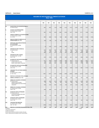 CAPÍTULO II               Sector Externo                                                                                                                                                  CUADRO No. 2.6.1


                                                                        RESUMEN DE INDICADORES DE COMERCIO EXTERIOR
                                                                                         (Base 1990)



                                                                                    1990         1991          1992          1993          1994       1995       1996       1997          1998       1999



VIII.            VALOR OFICIAL DE LAS EXPORTACIONES (1)
                 (En millones de $us.)                                                 955.7        895.3         773.8         808.9       1,124.2    1,181.2    1,295.3      1,272.1     1,324.7    1,405.4


IX.              VALOR DE LAS EXPORTACIONES
                 (En millones de $us. de 1990)
                 (VIII/I x 100)                                                        955.7        974.2         933.9       1,086.1       1,430.5    1,447.7    1,584.0      1,571.1     1,755.6    1,978.3

X.               PODER DE COMPRA DE LAS EXPORTACIONES
                 (En millones de $us. de 1990)
                 (IX x III/100)                                                        955.7        848.9         713.0         730.5         985.1      999.0    1,069.3      1,060.1     1,118.8    1,199.2

XI.              ÍNDICE DE PODER DE COMPRA DE LAS
                 EXPORTACIONES (Base 1990)                                             100.0            88.8          74.6          76.4      103.1      104.5      111.9        110.9       117.1      125.5

XII.             EFECTO DE LA RELACIÓN DE PRECIOS
                 DEL INTERCAMBIO
                 (En millones de $us. de 1990)
                 (X-IX)                                                                    0.0     -125.3        -221.0        -355.6        -445.4     -448.7     -514.7       -511.0      -636.7     -779.0

XIII.            EXISTENCIA DE ORO Y DIVISAS (2)
                 (En millones de $us.)                                                 307.3        286.9         326.7         417.5         597.2      734.4    1,047.5      1,134.2     1,145.4    1,175.3
                    Oro                                                                 37.9         39.5          39.5          39.7          39.7       39.6       39.6         39.6       256.9      260.0
                    Divisas                                                            269.4        247.4         287.2         377.8         557.5      694.8    1,007.9      1,094.6       888.5      915.3

XIV.             EXISTENCIA DE ORO Y DIVISAS
                 (En millones de $us. de 1990)
                 (XIII/II x 100)                                                       307.3        272.0         301.0         377.0         523.3      621.1      864.7        945.2       967.3    1,002.9

XV.              AFLUENCIA DE CAPITALES EXTRANJEROS
                 (En millones de $us.)(2)                                              401.1        393.6         504.8         440.8         492.5      802.7      817.2        969.7     1,269.1    1,227.2
                    Inversión Directa y de cartera                                      65.9         93.7         120.1         121.6         128.0      372.3      471.9        598.9       948.9      946.7
                    Desemb. deuda mediano y largo plazo                                335.2        299.9         384.7         319.2         364.5      430.4      345.3        370.8       320.2      280.5


XVI.             AFLUENCIA DE CAPITALES EXTRANJEROS
                 (En millones de $us. de 1990)
                 (XV/II x 100)                                                         401.1        373.2         465.1         398.1         431.6      678.9      674.6        808.1     1,071.9    1,047.2

XVII.            CAPACIDAD TOTAL DE PAGOS SOBRE EL
                 EXTERIOR
                 (En millones de $us. de 1990)
                 (X + XIV + XVI)                                                     1,664.1      1,494.1       1,479.1       1,505.6       1,939.9    2,299.0    2,608.6      2,813.3     3,158.1    3,249.3

XVIII.           ÍNDICE DE LA CAPACIDAD TOTAL DE PAGOS

                 SOBRE EL EXTERIOR (Base 1990)                                         100.0            89.8          88.9          90.5      116.6      138.2      156.8        169.1       189.8      195.3

XIX.             REMESA DE UTILIDADES E INTERESES
                 (En millones de $us.)                                                 256.8        246.5         227.3         235.5         213.4      252.8      293.7        253.3       251.4      269.9
                    Utilidades (Renta de Interés)                                       17.3         13.0          19.0          20.1          20.4       25.2       70.8         44.1       107.1      144.0
                    Intereses pagados sobre deuda mediano
                    y largo plazo.                                                     239.5        233.5         208.3         215.4         193.0      227.6      222.9        209.2       144.3      125.9

XX.              REMESA DE UTILIDADES E INTERESES
                 (En millones de $us. de 1990)
                 (XIX/II X 100)                                                        256.5        238.5         210.3         217.1         186.6      213.0      217.0        241.2       212.3      230.3


XXI.             SALIDAS DE CAPITAL EXTRANJERO
                 (En millones de $us.)(3)
                    Amortizaciones pagadas sobre deuda
                    mediano y largo plazo                                              138.7            91.2      106.9         119.5         138.9      139.9      148.9        165.7       229.0      167.0

XXII.            SALIDAS DE CAPITAL EXTRANJERO
                 (En millones de $us. de 1990)
                 (XXI/II x 100)                                                        138.7            86.5          98.5      107.9         121.7      118.3      122.9        138.1       193.4      142.5


XXIII.           CAPACIDAD PARA IMPORTAR
                 (En millones de $us. de 1990)
                 (XVII - XX - XXII)                                                  1,268.9      1,169.2       1,170.2       1,180.6       1,631.6    1,967.7    2,268.7      2,434.0     2,752.3    2,876.5

XXIV.            ÍNDICE DE LA CAPACIDAD PARA IMPORTAR (Base 1990)                      100.0            92.1          92.2          93.0      128.6      155.1      178.8        191.8       216.9      226.7
(p) preliminar                                                                                                                                                              Continúa...
(1) No incluyen reexportaciones
(2) Saldos a fin de período.
(3) No se cuenta con datos del movimiento de capital a corto plazo.
FUENTE: Instituto Nacional de Estadística y Banco Central de Bolivia.
 