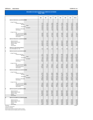 CAPÍTULO II               Sector Externo                                                                                                                                       CUADRO No. 2.6.1


                                                                        RESUMEN DE INDICADORES DE COMERCIO EXTERIOR
                                                                                         (Base 1990)



                                                                                           2000          2001          2002          2003          2004          2005          2006          2007(p)

I.               ÍNDICE DE PRECIOS DE LAS EXPORTACIONES

                  a. Según Productos
                                Productos tradicionales                                           67.9          61.8          60.6          66.9       84.2         102.2         137.4           152.9
                                                Minerales                                         77.7          67.6          66.4          72.1      101.6         110.2         156.5           182.8
                                                                        Estaño                    90.4          80.9          74.4          84.9      131.7         132.4         140.8           216.2
                                                      Hidrocarburos                               56.7          57.1          55.9          62.7       73.4          98.5         128.1           138.2
                                                                        Gas Natural               54.5          57.9          56.1          63.7       63.9          81.2         108.7           142.8
                                    Productos no Tradicionales                                    90.4          87.8          91.3          95.0      113.7         115.8         120.4           130.3
                                    Índice General                                                74.1          70.0          70.6          75.8       95.7         108.0         124.7           137.2

                  b. Según la CIIU (3)
                                    Agric,. caza, silvicultura y pesca                            98.2          95.7          94.2          93.9      108.0         114.2         111.0           120.1
                                    Explotación de minas y canteras                               69.4          63.1          60.5          66.4       80.0          95.4         149.9           183.4
                                    Industria Manufacturera                                       86.6          83.3          87.1          92.6      115.1         118.3         125.6           147.7
                                    Índice General                                                74.1          70.0          70.6          75.8       95.7         108.0         124.7           137.2


II.              ÍNDICE DE PRECIOS DE LAS IMPORTACIONES

                    Bienes de Consumo                                                         121.8         118.9         117.3         117.1         127.7         156.6         183.7           222.5
                    Materias Primas e Insumos                                                 113.4         111.5         112.8         114.7         124.8         148.9         176.1           210.9
                    Bienes de Capital                                                         125.0         125.4         125.6         126.8         140.4         160.1         190.5           219.7
                    Diversos                                                                   88.4          87.7          89.4          98.0         100.6          97.1          98.7           109.5
                    Índice General                                                            118.6         116.9         117.3         118.7         129.5         156.0         184.0           219.7

III.             ÍNDICE DE LA RELACIÓN DE PRECIOS
                 DEL INTERCAMBIO (I/II x 100)                                                     62.5          59.9          60.2          63.9          73.9          69.2          67.7         62.5

IV.              ÍNDICE DE VALOR DE LAS EXPORTACIONES

                  a. Según Productos
                                Productos tradicionales                                           95.1      101.4         109.3         137.9         206.2         313.5         492.0           579.1
                                                      Minerales                               104.2          83.4          85.1          90.6         112.1         133.8         260.4           339.7
                                                                        Estaño                 71.1          52.1          54.0          69.3         136.7         116.9         134.9           201.0
                                                      Hidrocarburos                            78.9         133.9         152.8         222.9         375.3         636.6         908.6         1,009.6
                                                                        Gas Natural            53.9         106.2         118.2         172.9         275.1         482.3         740.3           875.1
                                    Productos no Tradicionales                                212.2         192.4         206.9         236.2         292.7         290.1         319.2           369.5
                                    Índice General                                            133.2         131.1         141.1         169.9         234.4         306.1         436.4           511.6

                  b. Según la CIIU (3)
                                  Agric,. caza, silvicultura y pesca                              92.2          44.1       50.7          77.9         109.0         142.4         133.6           155.1
                                  Explotación de minas y canteras                                 86.0          97.5      108.2         145.3         227.4         356.4         571.5           672.2
                                    Industria Manufacturera                                   220.1         214.7         224.7         241.4         291.8         291.0         344.5           401.2
                                    Índice General                                            133.2         131.1         141.1         169.9         234.4         306.1         436.4           511.6

V.               ÍNDICE DE VOLUMEN DE LAS EXPORTACIONES

                  a. Según Productos
                                Productos tradicionales                                       140.2         164.1         180.4         206.0         244.7         304.7         359.4           376.6
                                                Minerales                                     134.1         123.3         128.2         125.6         110.6         121.3         165.8           185.4
                                                                        Estaño                 78.6          64.3          72.7          81.7         105.6          87.9          95.6            90.4
                                                      Hidrocarburos                           139.1         234.4         273.5         355.6         511.4         641.1         713.8           731.0
                                                                        Gas Natural            98.8         183.4         210.7         271.4         430.5         589.2         687.1           613.6
                                    Productos no Tradicionales                                236.0         219.2         226.6         248.7         257.3         249.8         264.9           282.5
                                    Índice General                                            180.3         187.3         199.9         224.1         244.8         282.1         349.4           370.9

                  b. Según la CIIU (3)
                                    Agric,. caza, silvicultura y pesca                         93.9          46.1          53.9          83.0          98.7         125.4         120.6           128.5
                                    Explotación de minas y canteras                           123.9         154.4         178.7         218.9         284.4         370.7         382.7           364.8
                                    Industria Manufacturera                                   255.3         257.8         258.0         260.7         253.5         245.6         274.1           270.2
                                    Índice General                                            180.3         187.3         199.9         224.1         244.8         282.1         349.4           370.9


VI.              ÍNDICE DE VALOR DE LAS IMPORTACIONES

                    Bienes de Consumo                                                         323.5         283.8         259.4         248.0         280.4         366.4         341.8           559.5
                    Materias Primas e Insumos                                                 339.3         319.5         338.0         318.4         372.1         480.7         551.0           650.5
                    Bienes de Capital                                                         252.5         174.1         220.1         190.3         209.5         254.0         393.9           373.3
                    Diversos                                                                  118.0         109.0          82.1         124.4         166.6         236.8         206.1           253.2
                    Índice General                                                            300.7         255.2         273.8         253.3         289.5         369.0         443.2           523.4

VII.             ÍNDICE DE VOLUMEN DE LAS IMPORTACIONES

                    Bienes de Consumo                                                         265.7         238.7         221.1         211.8         219.6         232.3         185.7           250.7
                    Materias Primas e Insumos                                                 299.1         286.5         299.7         277.5         297.0         321.7         313.4           307.2
                    Bienes de Capital                                                         202.1         138.8         175.2         150.1         149.0         158.3         207.4           169.7
                    Diversos                                                                  133.6         124.3          91.9         126.9         165.3         243.5         208.9           230.3
                    Índice General                                                            253.6         218.2         233.4         213.4         223.0         235.6         241.1           237.4
(p) preliminar                                                                                                                                                                               Continúa...
(1) No incluyen reexportaciones
(2) Saldos a fin de período.
(3) No se cuenta con datos del movimiento de capital a corto plazo.
FUENTE: Instituto Nacional de Estadística y Banco Central de Bolivia.
 