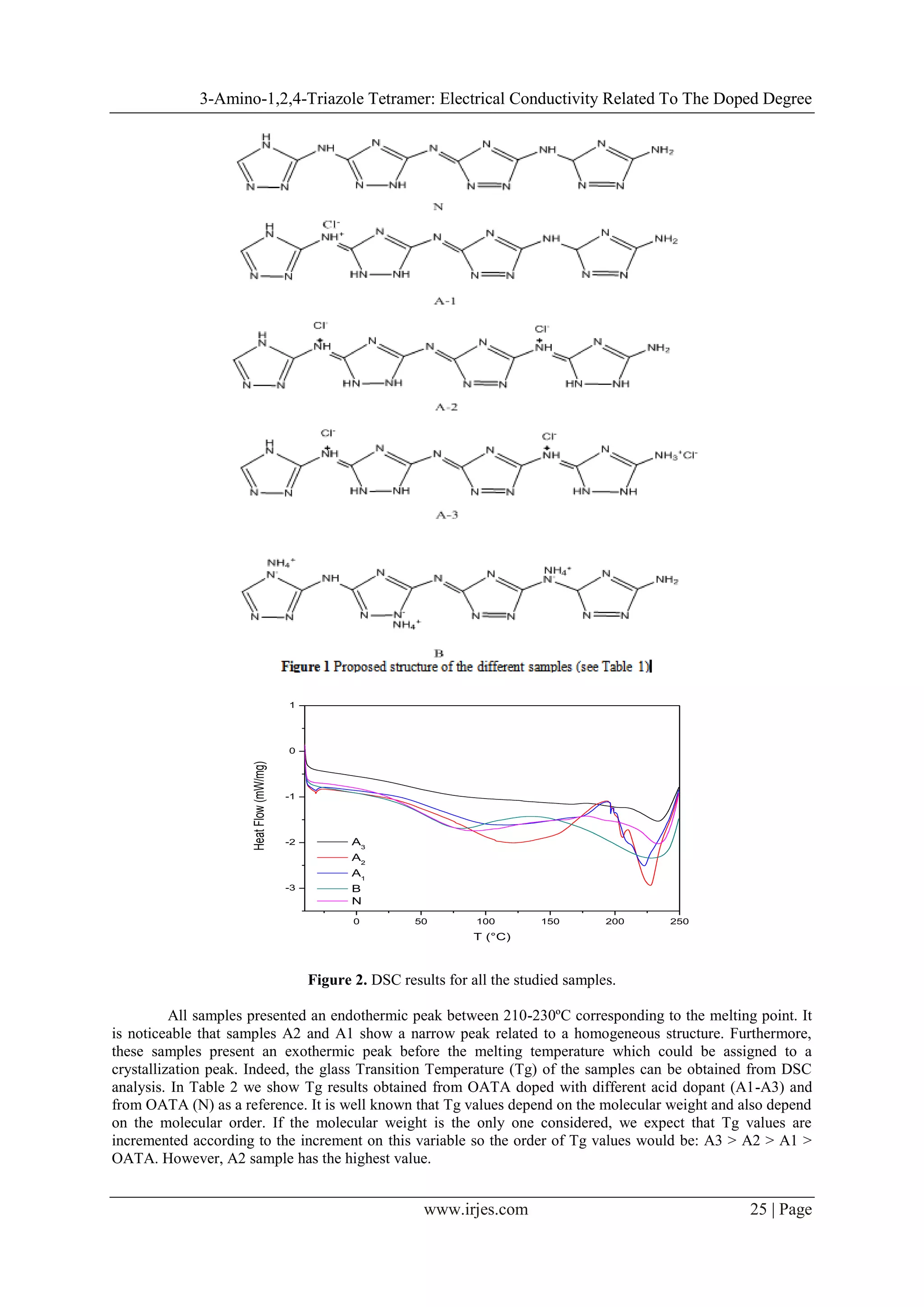 3-Amino-1,2,4-Triazole Tetramer: Electrical Conductivity Related To The Doped Degree
www.irjes.com 25 | Page
0 50 100 150 200 250
-3
-2
-1
0
1
HeatFlow(mW/mg)
T (°C)
A3
A2
A1
B
N
Figure 2. DSC results for all the studied samples.
All samples presented an endothermic peak between 210-230ºC corresponding to the melting point. It
is noticeable that samples A2 and A1 show a narrow peak related to a homogeneous structure. Furthermore,
these samples present an exothermic peak before the melting temperature which could be assigned to a
crystallization peak. Indeed, the glass Transition Temperature (Tg) of the samples can be obtained from DSC
analysis. In Table 2 we show Tg results obtained from OATA doped with different acid dopant (A1-A3) and
from OATA (N) as a reference. It is well known that Tg values depend on the molecular weight and also depend
on the molecular order. If the molecular weight is the only one considered, we expect that Tg values are
incremented according to the increment on this variable so the order of Tg values would be: A3 > A2 > A1 >
OATA. However, A2 sample has the highest value.
 