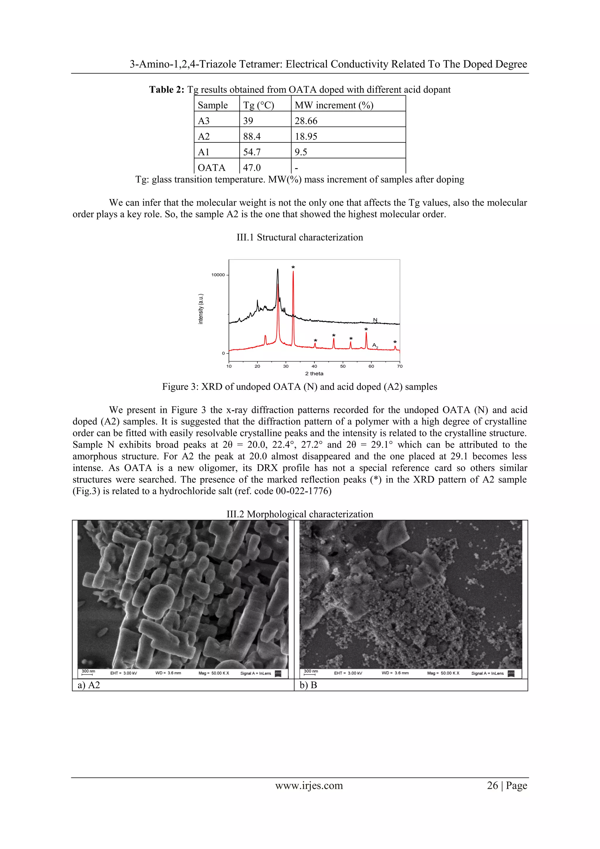 3-Amino-1,2,4-Triazole Tetramer: Electrical Conductivity Related To The Doped Degree
www.irjes.com 26 | Page
Table 2: Tg results obtained from OATA doped with different acid dopant
Sample Tg (°C) MW increment (%)
A3 39 28.66
A2 88.4 18.95
A1 54.7 9.5
OATA 47.0 -
Tg: glass transition temperature. MW(%) mass increment of samples after doping
We can infer that the molecular weight is not the only one that affects the Tg values, also the molecular
order plays a key role. So, the sample A2 is the one that showed the highest molecular order.
III.1 Structural characterization
10 20 30 40 50 60 70
0
10000
* **
*
*
intensity(a.u.)
2 theta
N
A2
*
Figure 3: XRD of undoped OATA (N) and acid doped (A2) samples
We present in Figure 3 the x-ray diffraction patterns recorded for the undoped OATA (N) and acid
doped (A2) samples. It is suggested that the diffraction pattern of a polymer with a high degree of crystalline
order can be fitted with easily resolvable crystalline peaks and the intensity is related to the crystalline structure.
Sample N exhibits broad peaks at 2θ = 20.0, 22.4°, 27.2° and 2θ = 29.1° which can be attributed to the
amorphous structure. For A2 the peak at 20.0 almost disappeared and the one placed at 29.1 becomes less
intense. As OATA is a new oligomer, its DRX profile has not a special reference card so others similar
structures were searched. The presence of the marked reflection peaks (*) in the XRD pattern of A2 sample
(Fig.3) is related to a hydrochloride salt (ref. code 00-022-1776)
III.2 Morphological characterization
a) A2 b) B
 