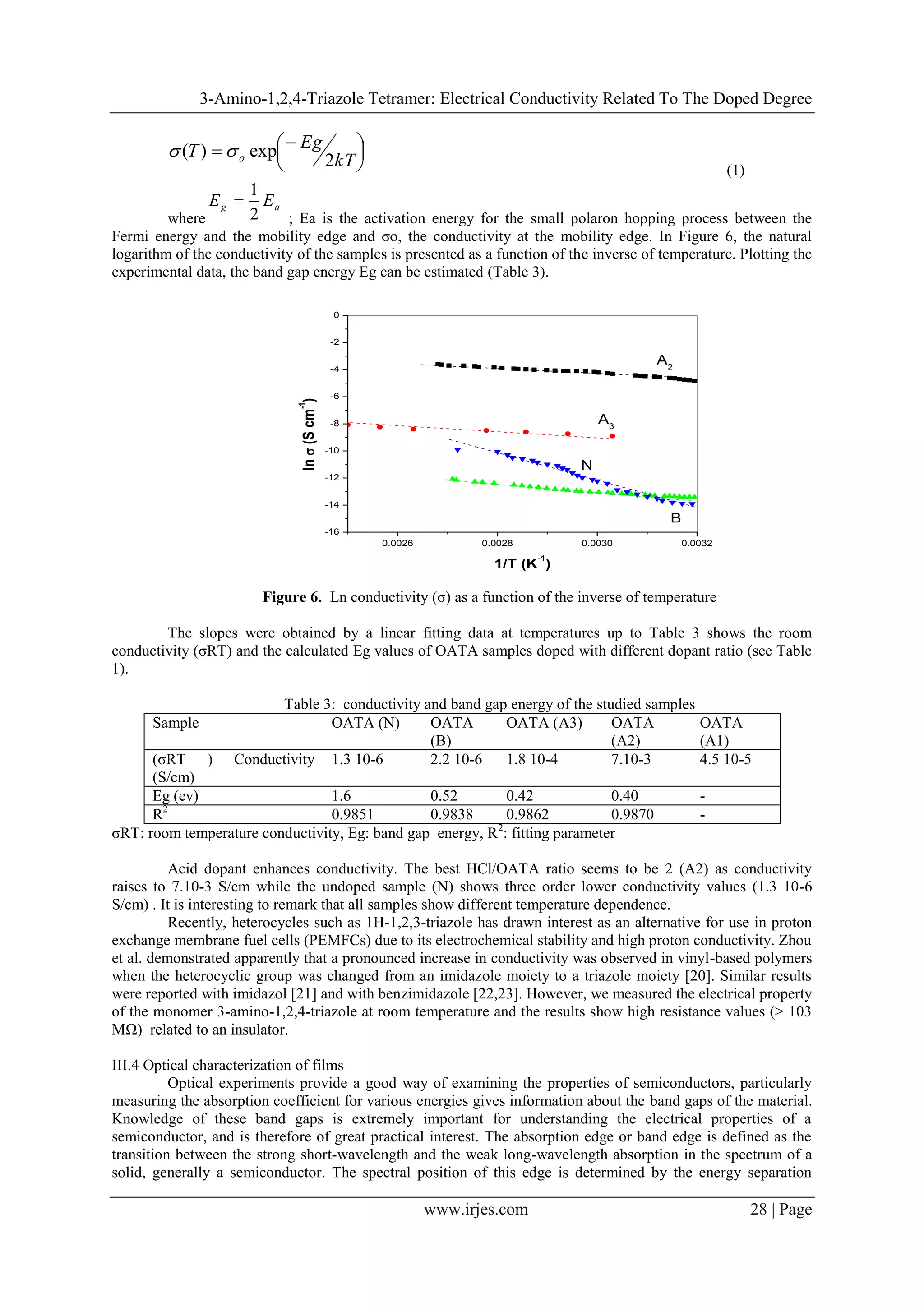 3-Amino-1,2,4-Triazole Tetramer: Electrical Conductivity Related To The Doped Degree
www.irjes.com 28 | Page





kT
EgT o 2
exp)( 
(1)
where
ag EE
2
1

; Ea is the activation energy for the small polaron hopping process between the
Fermi energy and the mobility edge and σo, the conductivity at the mobility edge. In Figure 6, the natural
logarithm of the conductivity of the samples is presented as a function of the inverse of temperature. Plotting the
experimental data, the band gap energy Eg can be estimated (Table 3).
0.0026 0.0028 0.0030 0.0032
-16
-14
-12
-10
-8
-6
-4
-2
0
B
N
A3
A2
ln(Scm
-1
)
1/T (K
-1
)
Figure 6. Ln conductivity (σ) as a function of the inverse of temperature
The slopes were obtained by a linear fitting data at temperatures up to Table 3 shows the room
conductivity (σRT) and the calculated Eg values of OATA samples doped with different dopant ratio (see Table
1).
Table 3: conductivity and band gap energy of the studied samples
Sample OATA (N) OATA
(B)
OATA (A3) OATA
(A2)
OATA
(A1)
(σRT ) Conductivity
(S/cm)
1.3 10-6 2.2 10-6 1.8 10-4 7.10-3 4.5 10-5
Eg (ev) 1.6 0.52 0.42 0.40 -
R2
0.9851 0.9838 0.9862 0.9870 -
σRT: room temperature conductivity, Eg: band gap energy, R2
: fitting parameter
Acid dopant enhances conductivity. The best HCl/OATA ratio seems to be 2 (A2) as conductivity
raises to 7.10-3 S/cm while the undoped sample (N) shows three order lower conductivity values (1.3 10-6
S/cm) . It is interesting to remark that all samples show different temperature dependence.
Recently, heterocycles such as 1H-1,2,3-triazole has drawn interest as an alternative for use in proton
exchange membrane fuel cells (PEMFCs) due to its electrochemical stability and high proton conductivity. Zhou
et al. demonstrated apparently that a pronounced increase in conductivity was observed in vinyl-based polymers
when the heterocyclic group was changed from an imidazole moiety to a triazole moiety [20]. Similar results
were reported with imidazol [21] and with benzimidazole [22,23]. However, we measured the electrical property
of the monomer 3-amino-1,2,4-triazole at room temperature and the results show high resistance values (> 103
MΩ) related to an insulator.
III.4 Optical characterization of films
Optical experiments provide a good way of examining the properties of semiconductors, particularly
measuring the absorption coefficient for various energies gives information about the band gaps of the material.
Knowledge of these band gaps is extremely important for understanding the electrical properties of a
semiconductor, and is therefore of great practical interest. The absorption edge or band edge is defined as the
transition between the strong short-wavelength and the weak long-wavelength absorption in the spectrum of a
solid, generally a semiconductor. The spectral position of this edge is determined by the energy separation
 