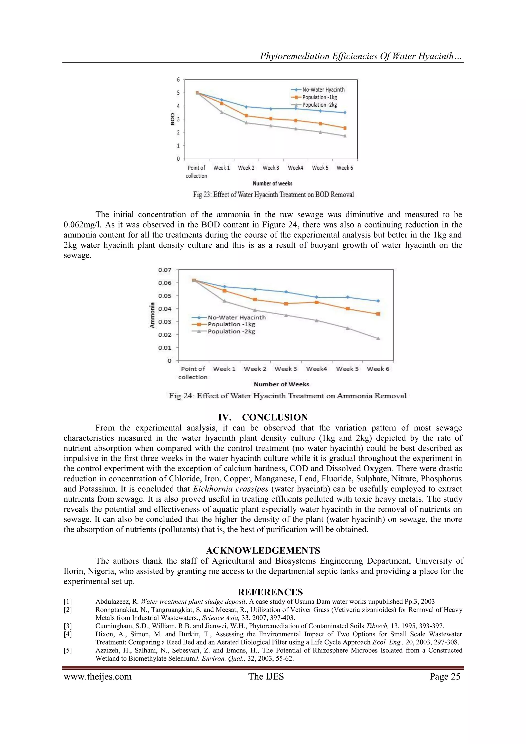 Phytoremediation Efficiencies Of Water Hyacinth…

The initial concentration of the ammonia in the raw sewage was diminutive and measured to be
0.062mg/l. As it was observed in the BOD content in Figure 24, there was also a continuing reduction in the
ammonia content for all the treatments during the course of the experimental analysis but better in the 1kg and
2kg water hyacinth plant density culture and this is as a result of buoyant growth of water hyacinth on the
sewage.

IV.

CONCLUSION

From the experimental analysis, it can be observed that the variation pattern of most sewage
characteristics measured in the water hyacinth plant density culture (1kg and 2kg) depicted by the rate of
nutrient absorption when compared with the control treatment (no water hyacinth) could be best described as
impulsive in the first three weeks in the water hyacinth culture while it is gradual throughout the experiment in
the control experiment with the exception of calcium hardness, COD and Dissolved Oxygen. There were drastic
reduction in concentration of Chloride, Iron, Copper, Manganese, Lead, Fluoride, Sulphate, Nitrate, Phosphorus
and Potassium. It is concluded that Eichhornia crassipes (water hyacinth) can be usefully employed to extract
nutrients from sewage. It is also proved useful in treating effluents polluted with toxic heavy metals. The study
reveals the potential and effectiveness of aquatic plant especially water hyacinth in the removal of nutrients on
sewage. It can also be concluded that the higher the density of the plant (water hyacinth) on sewage, the more
the absorption of nutrients (pollutants) that is, the best of purification will be obtained.

ACKNOWLEDGEMENTS
The authors thank the staff of Agricultural and Biosystems Engineering Department, University of
Ilorin, Nigeria, who assisted by granting me access to the departmental septic tanks and providing a place for the
experimental set up.

REFERENCES
[1]
[2]
[3]
[4]
[5]

Abdulazeez, R. Water treatment plant sludge deposit. A case study of Usuma Dam water works unpublished Pp.3, 2003
Roongtanakiat, N., Tangruangkiat, S. and Meesat, R., Utilization of Vetiver Grass (Vetiveria zizanioides) for Removal of Heavy
Metals from Industrial Wastewaters., Science Asia, 33, 2007, 397-403.
Cunningham, S.D., William, R.B. and Jianwei, W.H., Phytoremediation of Contaminated Soils Tibtech, 13, 1995, 393-397.
Dixon, A., Simon, M. and Burkitt, T., Assessing the Environmental Impact of Two Options for Small Scale Wastewater
Treatment: Comparing a Reed Bed and an Aerated Biological Filter using a Life Cycle Approach Ecol. Eng., 20, 2003, 297-308.
Azaizeh, H., Salhani, N., Sebesvari, Z. and Emons, H., The Potential of Rhizosphere Microbes Isolated from a Constructed
Wetland to Biomethylate SeleniumJ. Environ. Qual., 32, 2003, 55-62.

www.theijes.com

The IJES

Page 25

 