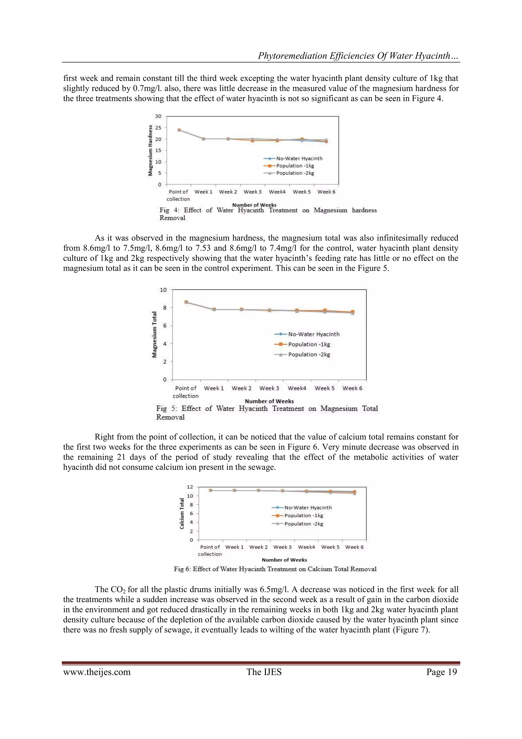 Phytoremediation Efficiencies Of Water Hyacinth…
first week and remain constant till the third week excepting the water hyacinth plant density culture of 1kg that
slightly reduced by 0.7mg/l. also, there was little decrease in the measured value of the magnesium hardness for
the three treatments showing that the effect of water hyacinth is not so significant as can be seen in Figure 4.

As it was observed in the magnesium hardness, the magnesium total was also infinitesimally reduced
from 8.6mg/l to 7.5mg/l, 8.6mg/l to 7.53 and 8.6mg/l to 7.4mg/l for the control, water hyacinth plant density
culture of 1kg and 2kg respectively showing that the water hyacinth’s feeding rate has little or no effect on the
magnesium total as it can be seen in the control experiment. This can be seen in the Figure 5.

Right from the point of collection, it can be noticed that the value of calcium total remains constant for
the first two weeks for the three experiments as can be seen in Figure 6. Very minute decrease was observed in
the remaining 21 days of the period of study revealing that the effect of the metabolic activities of water
hyacinth did not consume calcium ion present in the sewage.

The CO2 for all the plastic drums initially was 6.5mg/l. A decrease was noticed in the first week for all
the treatments while a sudden increase was observed in the second week as a result of gain in the carbon dioxide
in the environment and got reduced drastically in the remaining weeks in both 1kg and 2kg water hyacinth plant
density culture because of the depletion of the available carbon dioxide caused by the water hyacinth plant since
there was no fresh supply of sewage, it eventually leads to wilting of the water hyacinth plant (Figure 7).

www.theijes.com

The IJES

Page 19

 